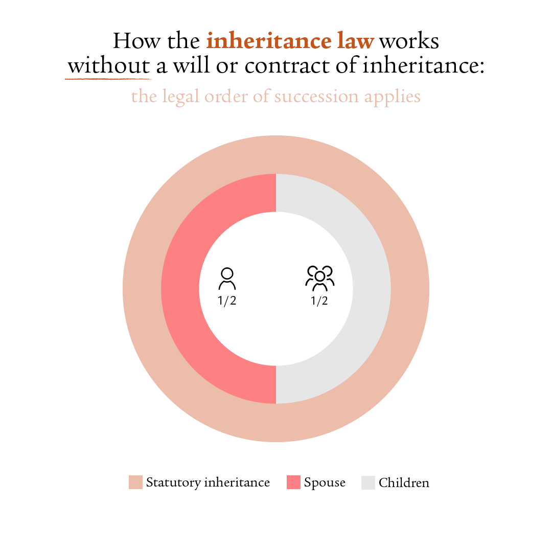 An infographic on inheritance law. Under the title “How inheritance law works without a will or contract of inheritance”, a pie chart shows the entire statutory inheritance amount as a full circle. Another circle is divided into two halves: the orange-red half represents the spouse and the grey half represents the descendants. 