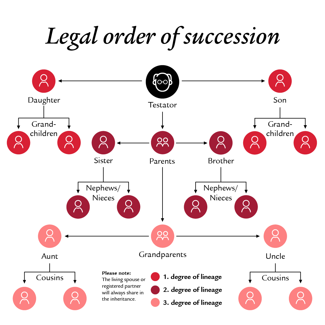 This is a schematic representation of the legal order of succession in the form of a clearly arranged family tree. Above the graphic is the title “Legal order of succession”. At the centre of the image is the testator, from which family relationships are shown in several directions. The individual people are represented by circles and are coloured differently depending on the degree of kinship. A legend at the bottom explains the colour allocation to the 1st, 2nd and 3rd degrees of lineage, which clarifies the legally stipulated order of their entitlement to the inheritance.