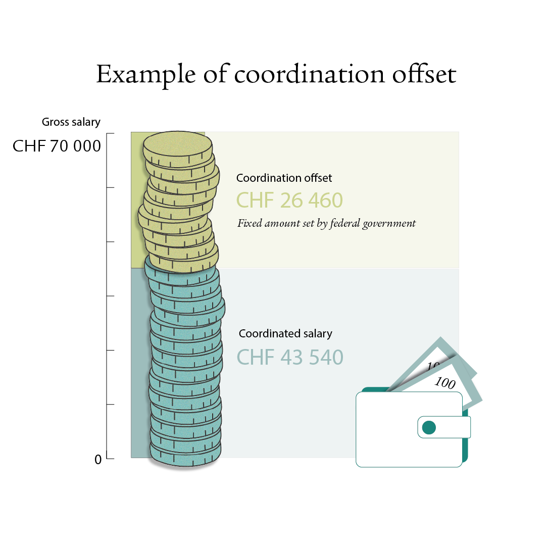 An infographic shows how to calculate the coordination offset. It shows the gross salary of CHF 70 000, from which the coordination offset (a fixed amount) is deducted. The remaining amount, known as the coordinated salary, is used to calculate the pension fund contributions. 