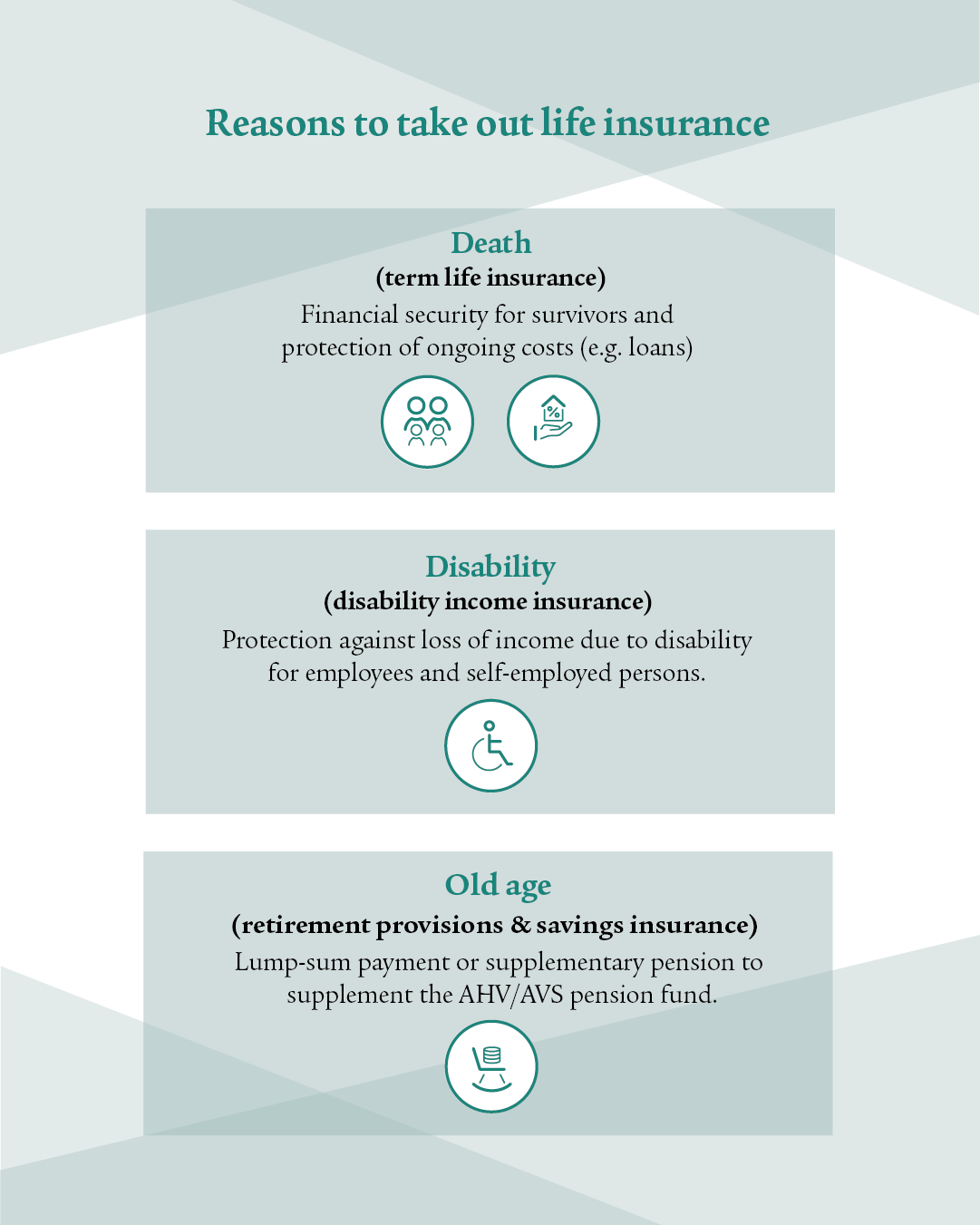 You can see a blue infographic with bars showing the three different risks that can be covered. Life insurance serves to protect financial self-determination in the event of death, disability or old age. Term life insurance offers financial security for the survivors of the deceased and covers ongoing costs (e.g. loans). Disability income insurance protects employees and the self-employed against a loss of income in the event of disability.  For old age you can accumulate a lump-sum payment or supplementary pension to supplement your AHV/AVS pension fund with private retirement provisions and savings insurance.