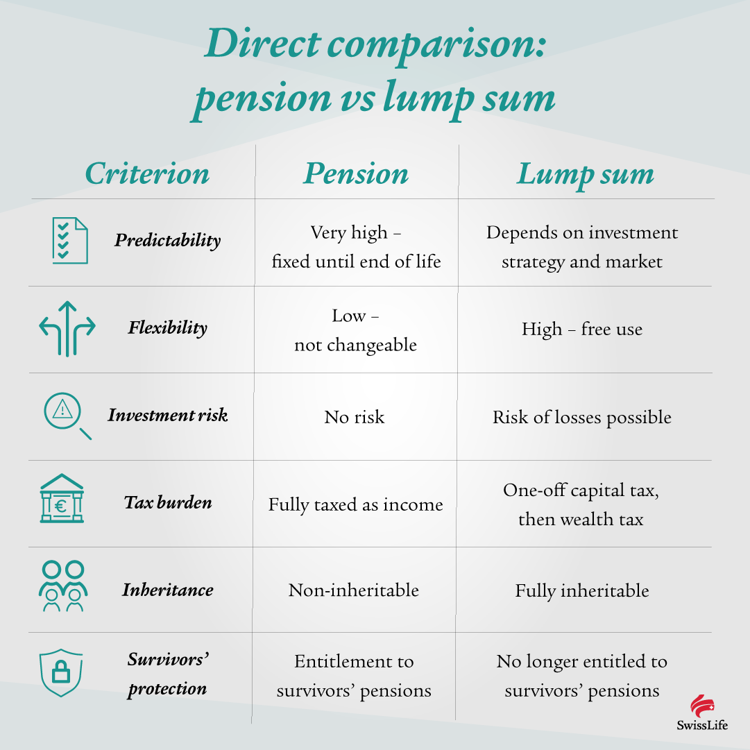 Infographic comparing pension and capital in retirement planning. Criteria such as predictability, flexibility, investment risk, tax burden, inheritability, and survivor protection are contrasted. Pension offers high predictability and no investment risk, but is less flexible and not inheritable. Capital is flexible and inheritable, but involves investment risks
