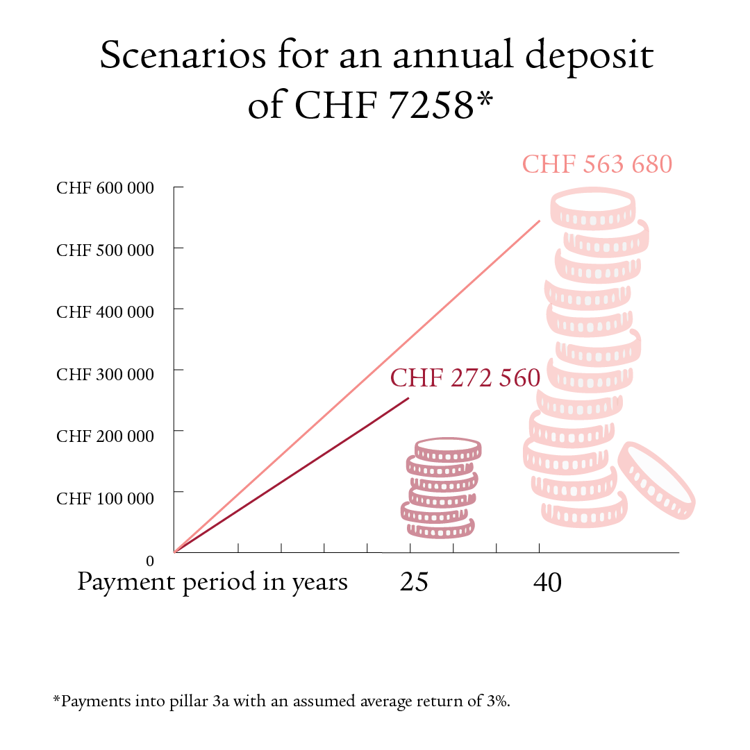 Scenarios with an annual deposit of CHF 7258 into pillar 3a with 3% return