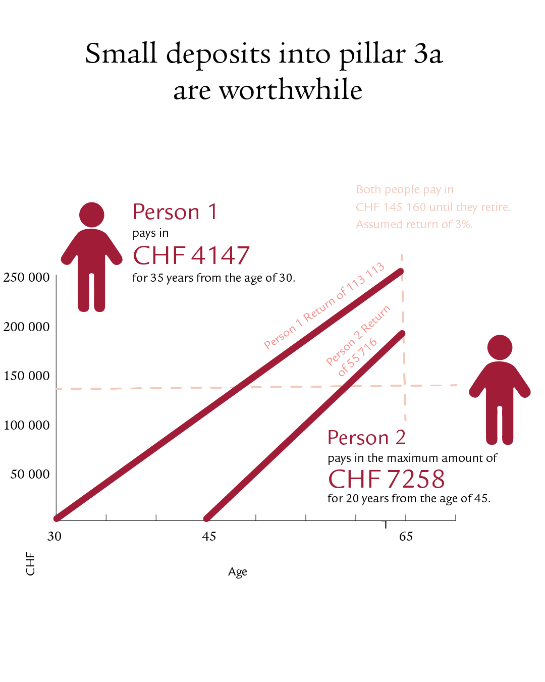 Comparison of two people who have paid into pillar 3a for different lengths.