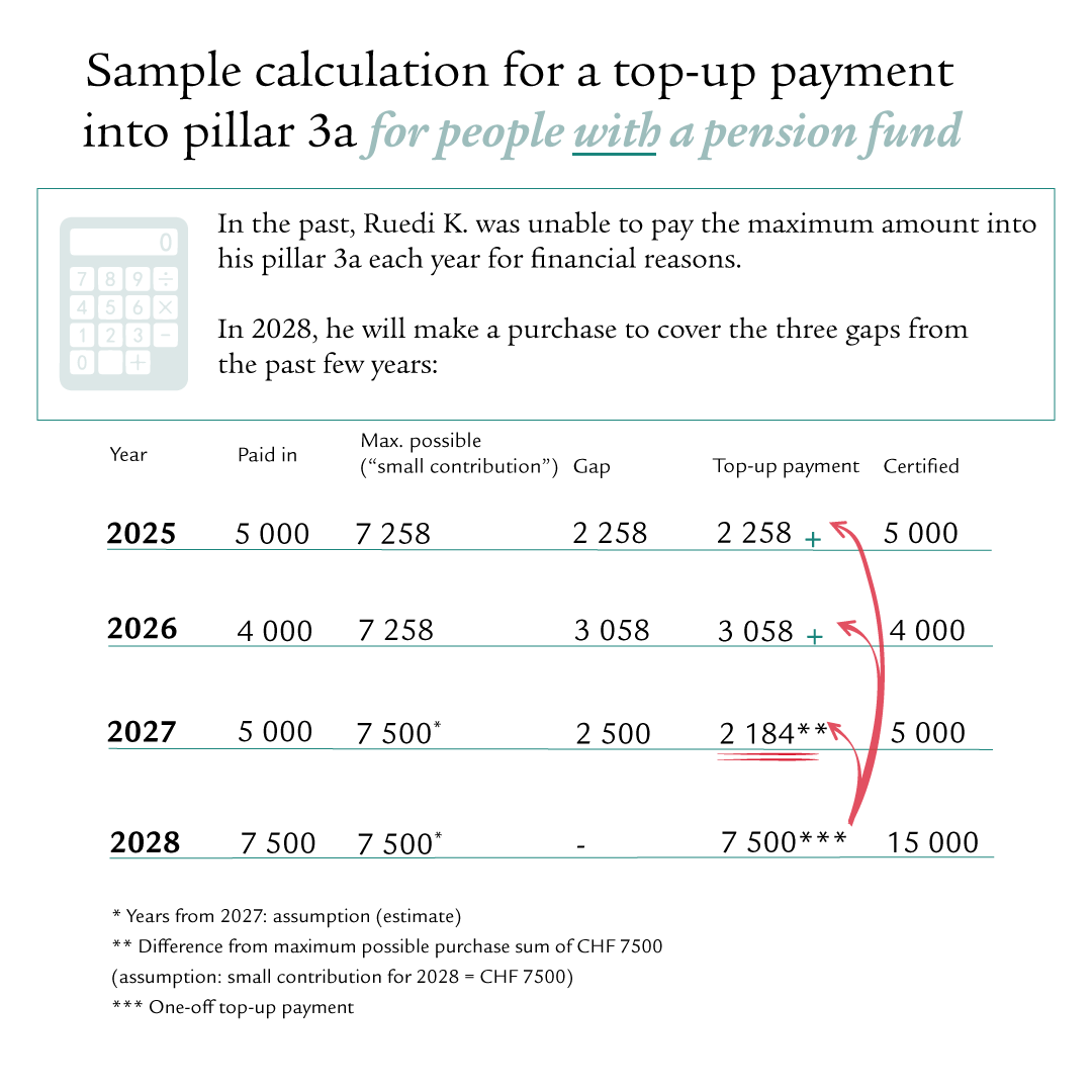 Infographic with a table showing a sample calculation for pillar 3a top-up payments. The columns contain information on the hypothetical maximum amount, actual payment, difference, top-up payment and total amount.