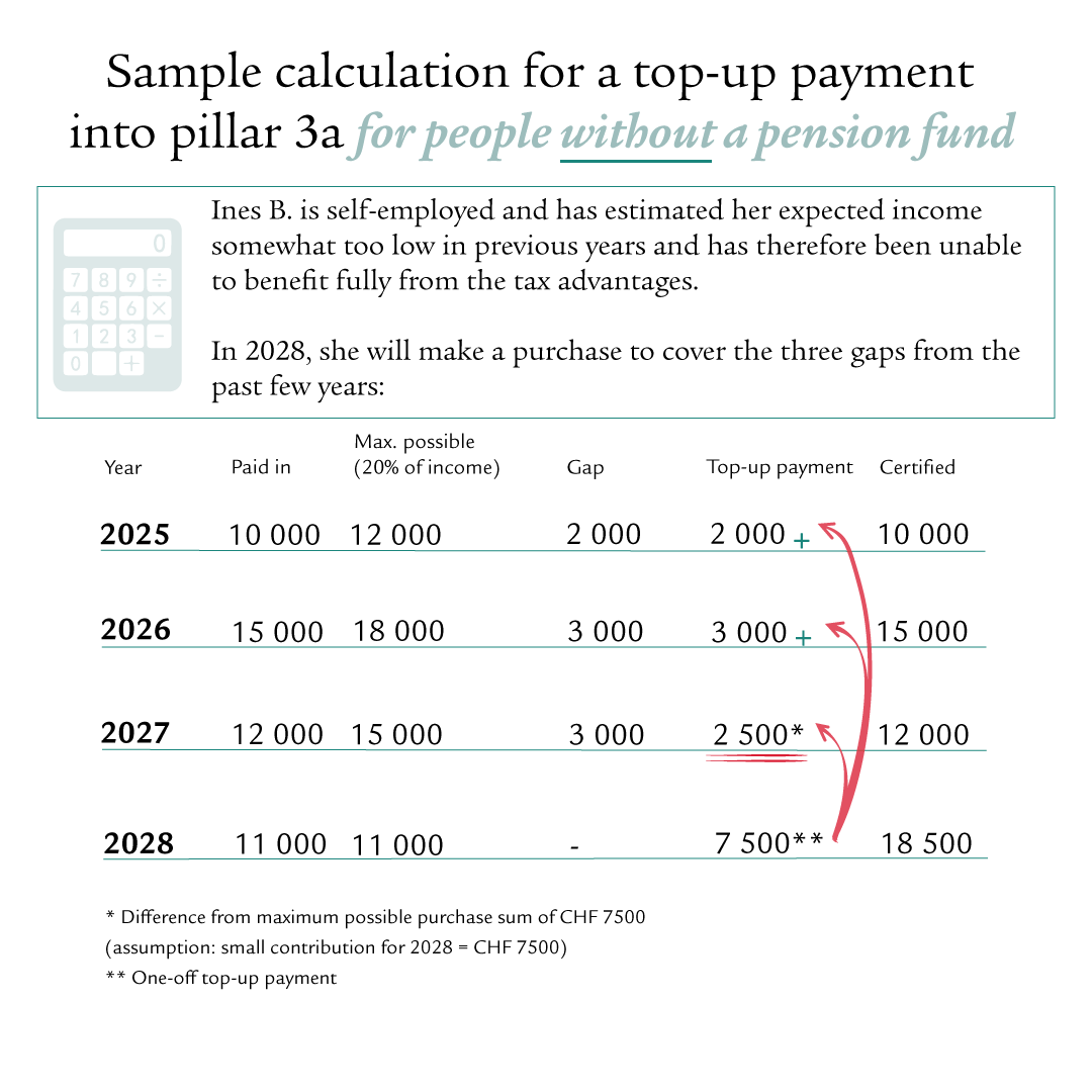 Infographic with a table showing a sample calculation for pillar 3a top-up payments for self-employed people without a pension fund. The columns contain information on the hypothetical maximum amount, actual payment, difference, top-up payment and total amount.