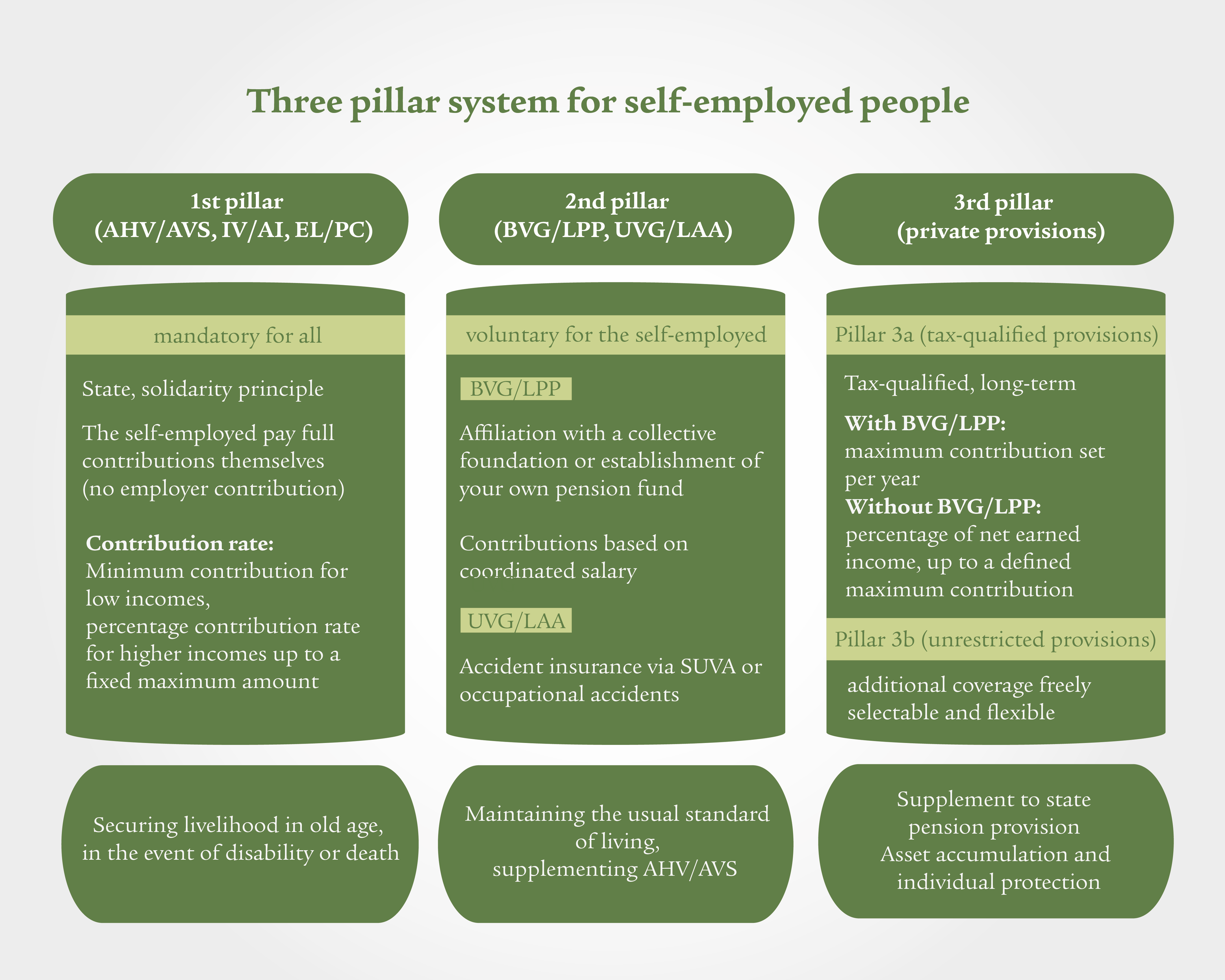 An infographic divided into three green pillars provides an overview of the three-pillar system for the self-employed.  The first pillar, entitled “1st pillar (AHV/AVS ,IV/AI, EL/PC)” contains the following points: mandatory for all, state, solidarity principle, the self-employed pay full contributions themselves (no employer contribution), contribution rate: Min: CHF 530/year (for low incomes); Max: ~10% for high incomes. The first pillar serves to secure livelihoods in old age, in the event of disability or death. The second pillar, entitled “2nd pillar (BVG/LPP, UVG/LAA)” contains the following points: voluntary for the self-employed, BVG/LPP: affiliation with a collective foundation or establishment of your own pension fund, contributions based on coordinated salary, UVG/LAA: accident insurance via SUVA. The second pillar serves to maintain the usual standard of living and supplement the AHV/AVS. The third pillar, entitled “3rd pillar (private provisions)” includes the following points:  Pillar 3a (tax-qualified provisions): tax-qualified, long-term, with BVG/LPP (2025): max. CHF 7 258/year; without BVG/LPP (2025): 20% of net income, max. CHF 36 288/year.  Pillar 3b (unrestricted provisions): additional coverage, freely selectable and flexible.  The third pillar serves to supplement state pension provisions, accumulate assets and provide individual protection.