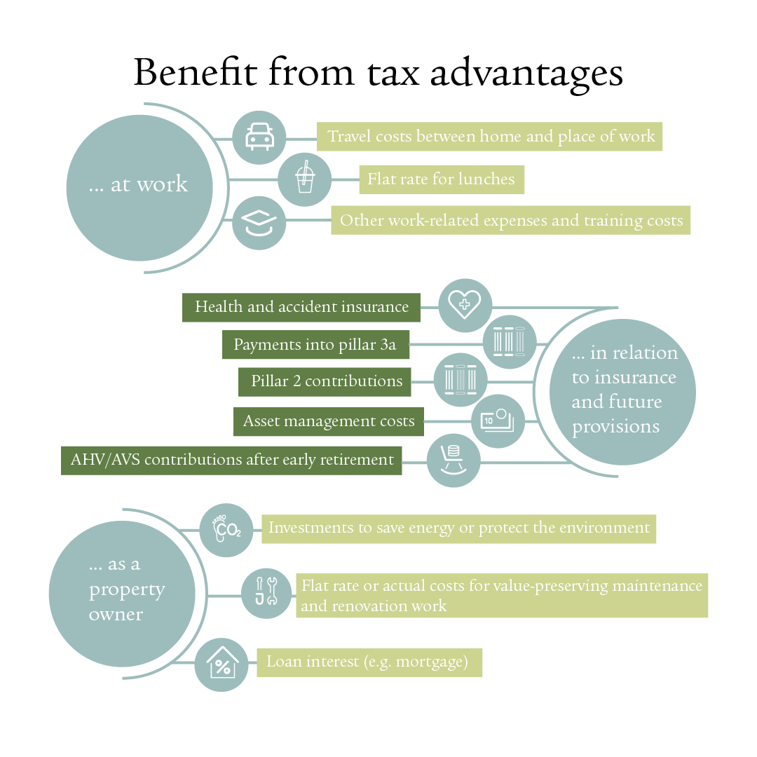 Infographic on tax advantages in Switzerland: the illustration shows different ways of benefiting from tax advantages on your tax return – at work, in the context of insurance, pensions and owning a property. Job-related tax breaks include travel costs, flat-rate meal allowances and training costs. For insurance and pensions, the document lists health insurance, pillar 3a and 2nd pillar payments, asset management and AHV/AVS contributions. For property owners, the document lists tax breaks for energy-saving investments, renovation work and loan interest, such as from mortgages.