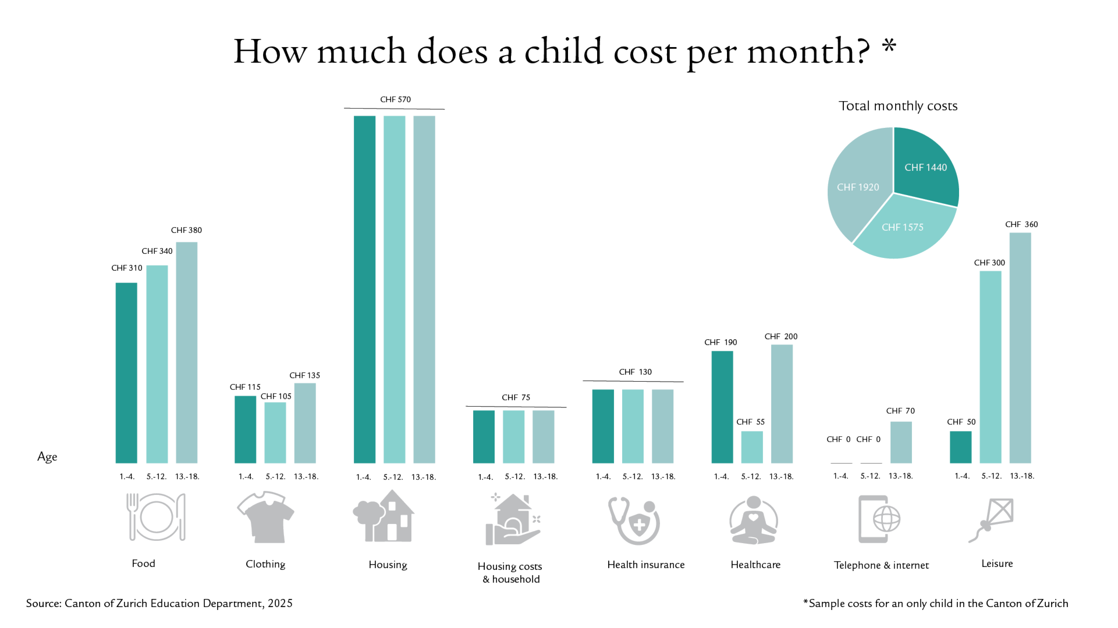 Infographic with bars and icons showing the costs of a child in Switzerland per month   Note: housing costs are based on the structural survey of the Swiss Federal Statistical Office and only apply to the Canton of Zurich.