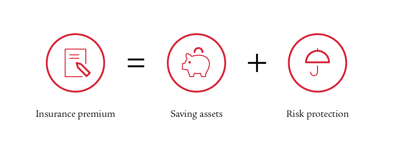 Chart illustrates the insurance premium of the savings insurance
