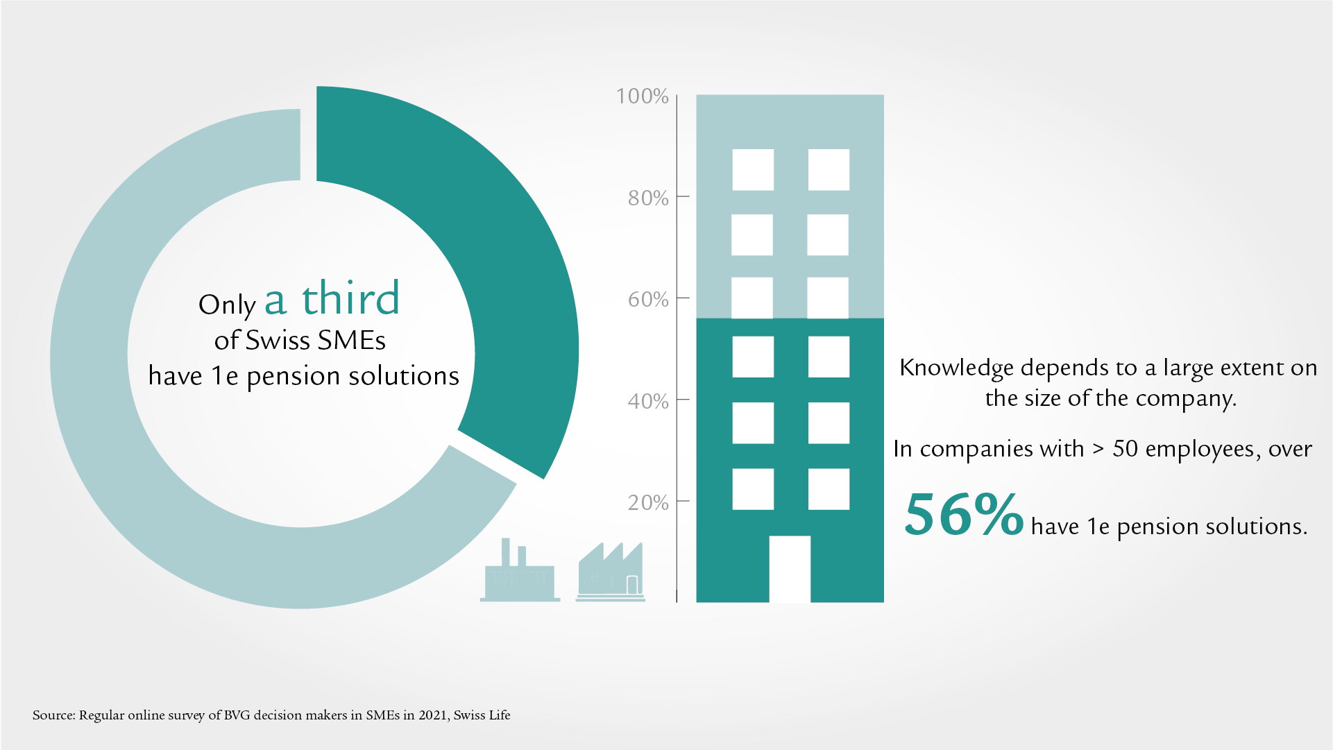 A Swiss Life survey has found that only one in three employers knows about 1e pension plans.