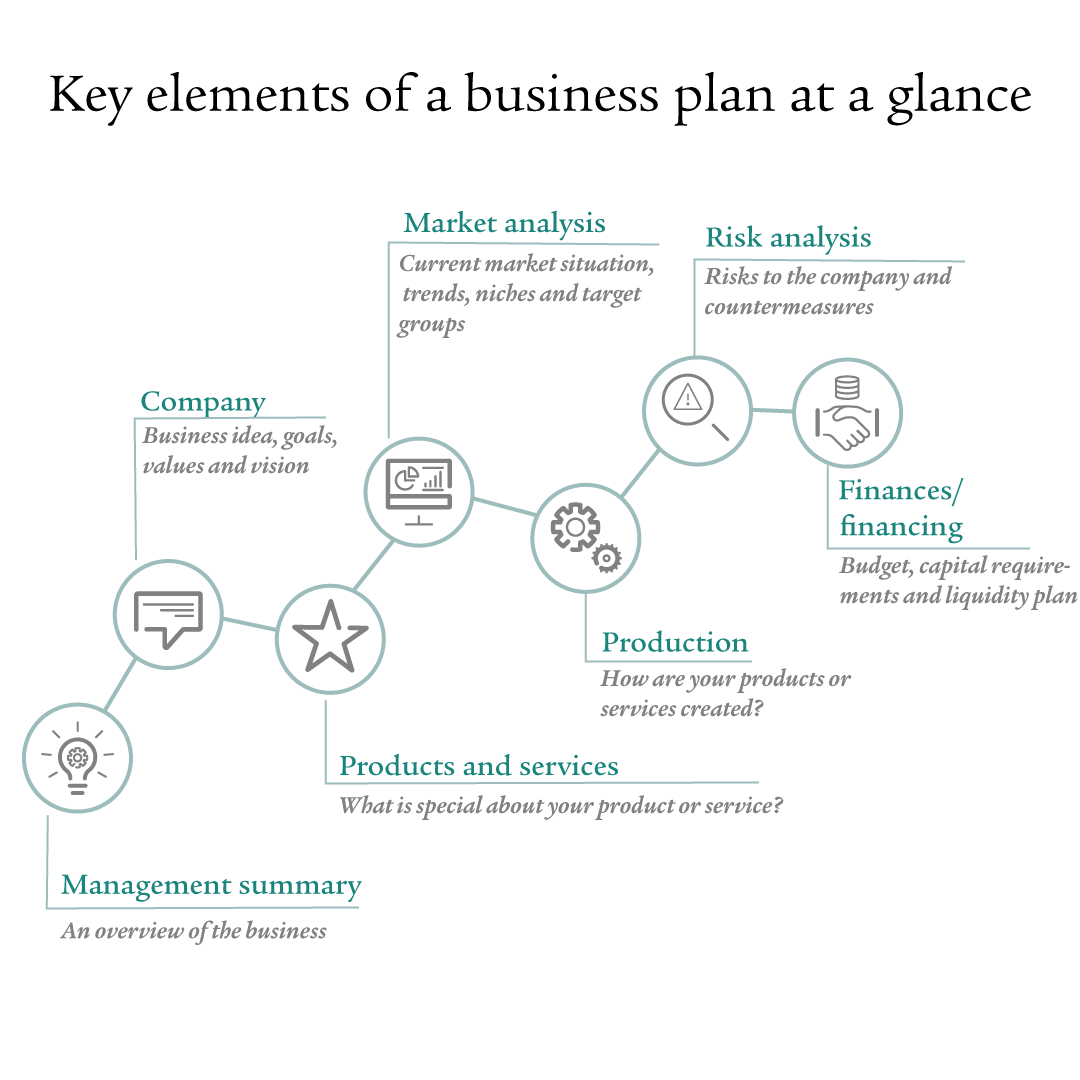 There are seven grey icons, each linked with a line. They are arranged in a diagonal, from the bottom left to the top right. In this way, they form a symbolic path. Each icon is marked with a title and the definition of the text. The infographic provides a clear overview of a business plan. It starts with the management summary, which briefly summarises the company, and then describes the business idea and objectives. The specific features of the products or services, the market situation and the target groups are also listed as part of a business plan. This is supplemented by information on production and possible risks. Finally, the financial aspects and financing are presented.