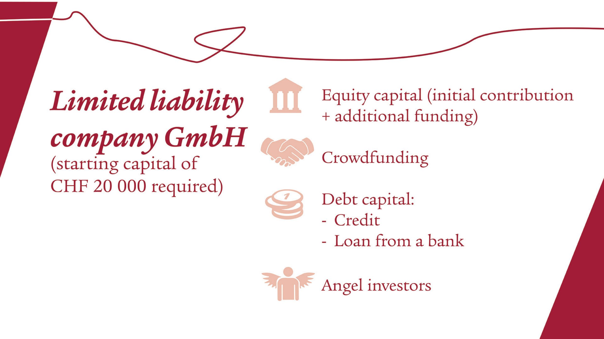 The dark red background now switches back to white. The lettering and the line are dark red again. You can now see four icons that complement the terms equity capital, crowdfunding, debt capital and business angels.