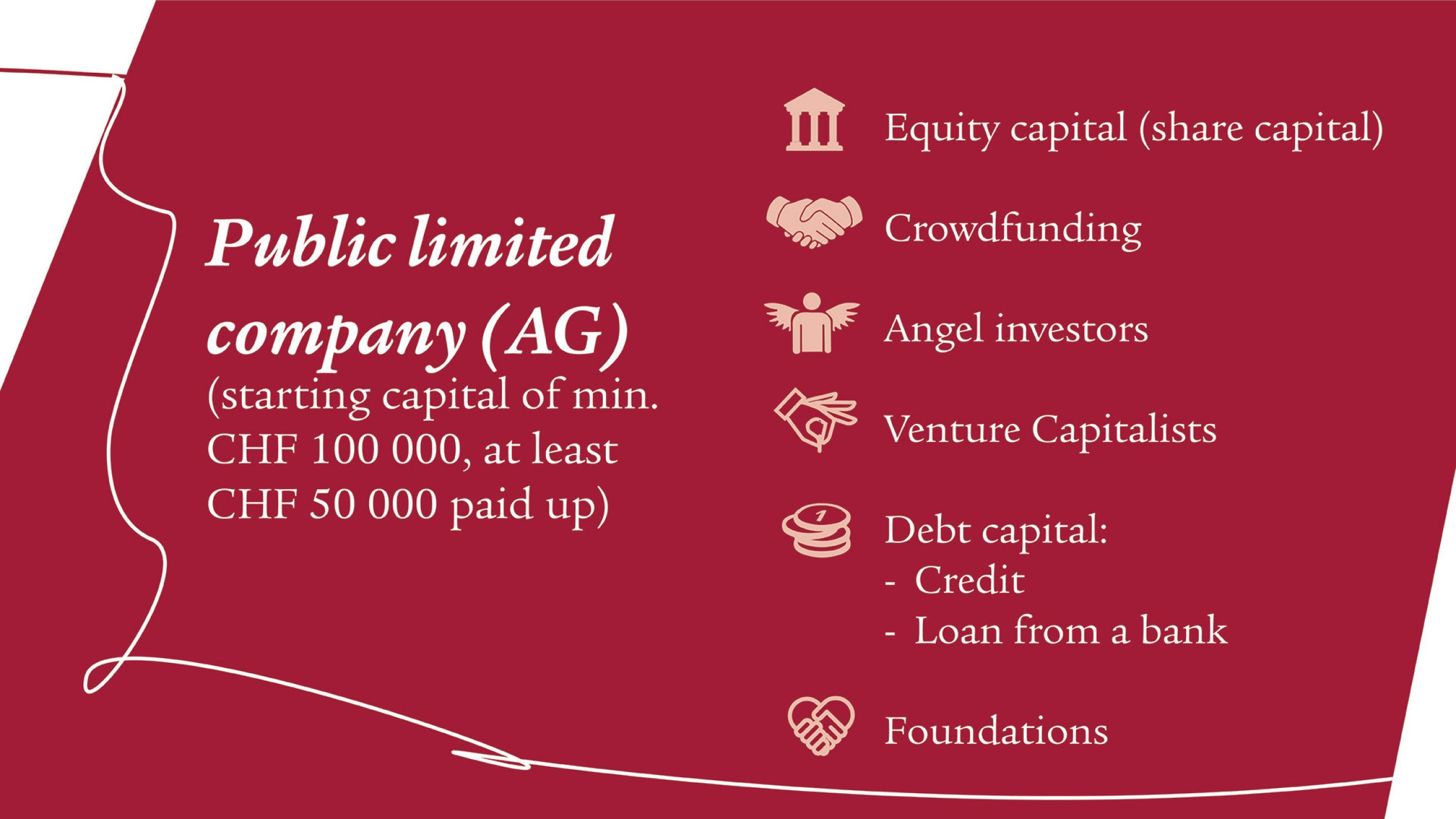 The last slide of the carousel shows the content again on a dark red background with white lettering and a white line. Six icons are shown that visually support the terms equity capital, crowdfunding, business angels, venture capitalists, debt capital and foundations. A public limited company needs starting capital of at least CHF 100 000. 