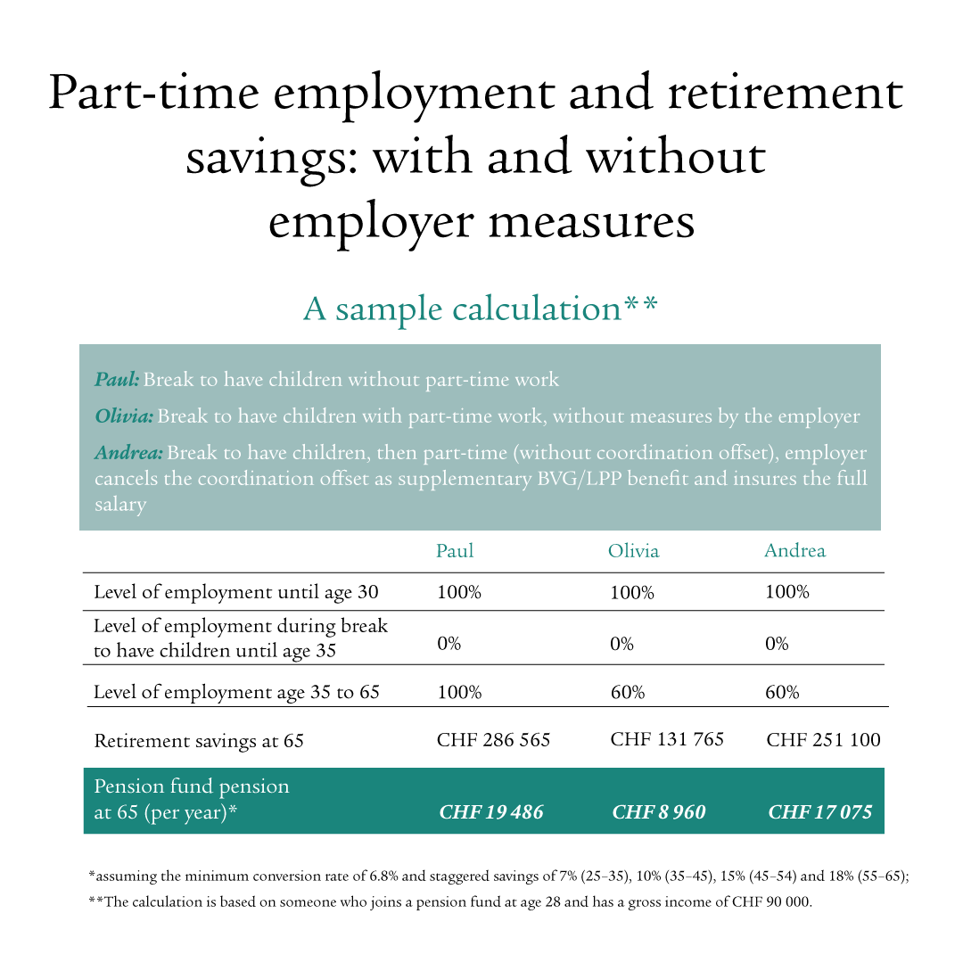 The image shows three case studies with retirement savings in the case of part-time employment. The three people are shown in an info box coloured blue. Below is a table showing how their level of employment will change, their retirement savings until the age of 65 and the amount of their pension fund pension. 