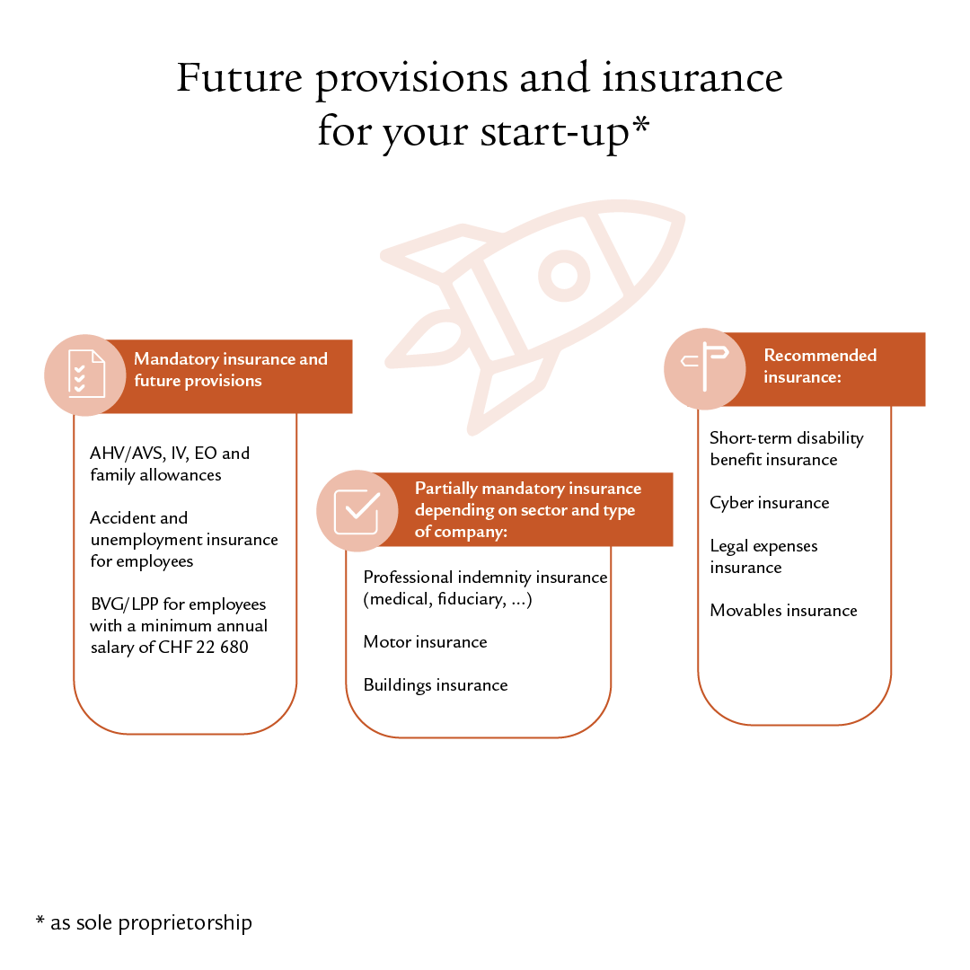 The title “Future provisions and insurance for your start-up” is marked with an asterisk that indicates “as a sole proprietorship” at the bottom of the infographic. Below the title is an icon image of a flying rocket around which 3 bars summarise the theme. The left-hand bar summarises mandatory insurance and future provisions in three points: AHV/AVS, IV/EO and family allowances, accident and unemployment insurance for employees, BVG/LPP for employees with a minimum annual salary of CHF 22 680. The title has a checklist icon. The middle bar summarises partially mandatory insurance depending on the sector and company form in three points: Professional liability insurance (medical, fiduciary, …), motor insurance, buildings insurance. The title has a checked box icon. The right-hand bar summarises recommended insurance policies in four points: Short-term disability benefit insurance, cyber insurance. Legal expenses insurance, movables insurance. The title has a signpost icon. The infographic has copper-coloured elements that visually separate the bars and titles.