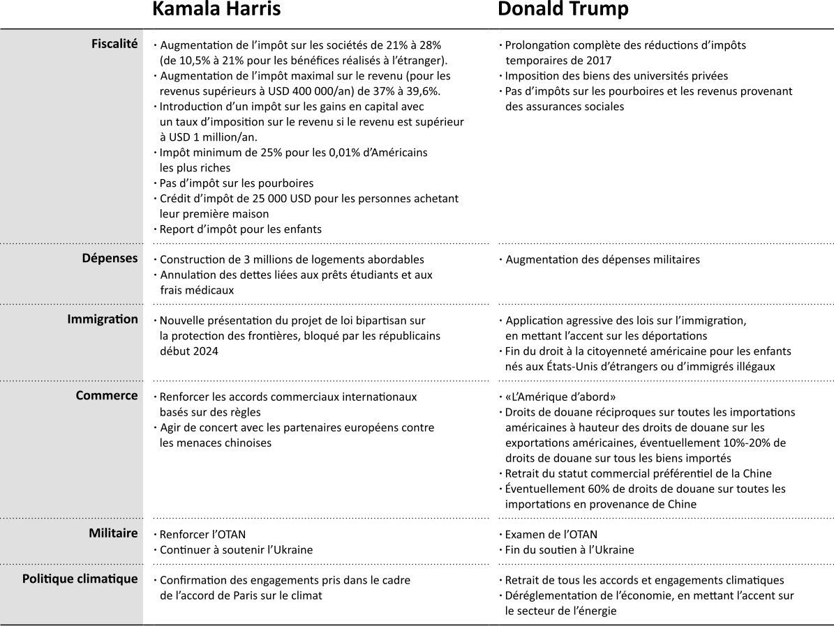 Ökonomische und finanzpolitische Positionen von Kamala Harris und Donald Trump im Vergleich