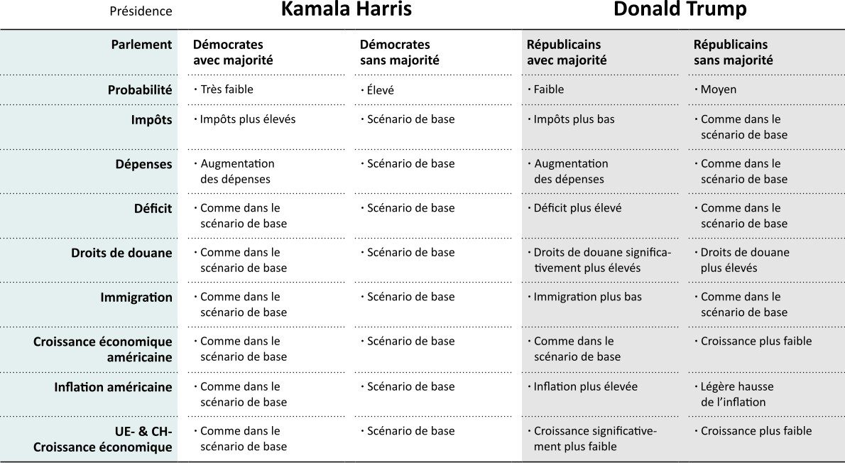 Ökonomische Auswirkungen der verschiedenen Wahlszenarien im Vergleich zum Basisszenario einer Präsidentin Kamala Harris ohne demokratische Mehrheit im Parlament.
