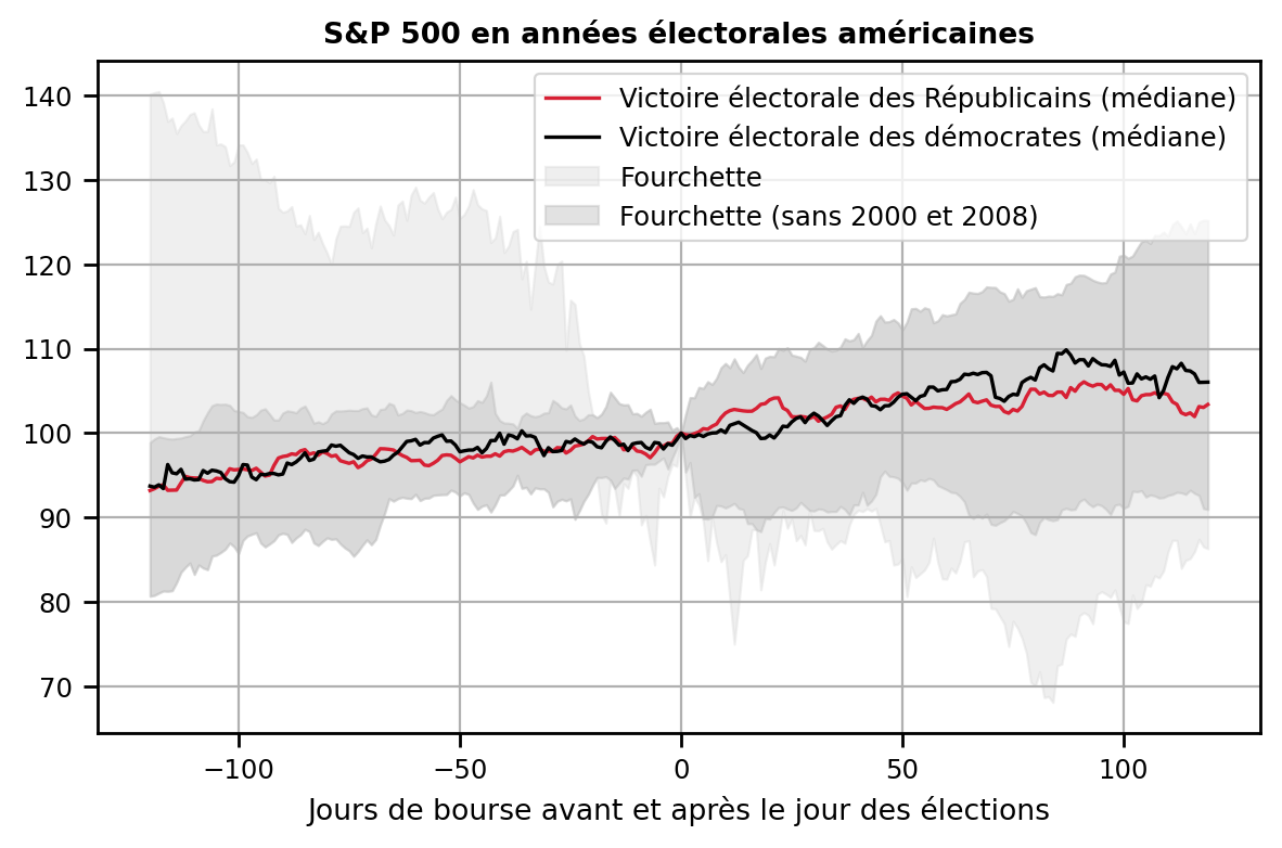 Die Entwicklung des S&P 500 in den 120 Börsentagen vor und nach den US-Präsidentschaftswahlen der Jahre 1948 bis 2020