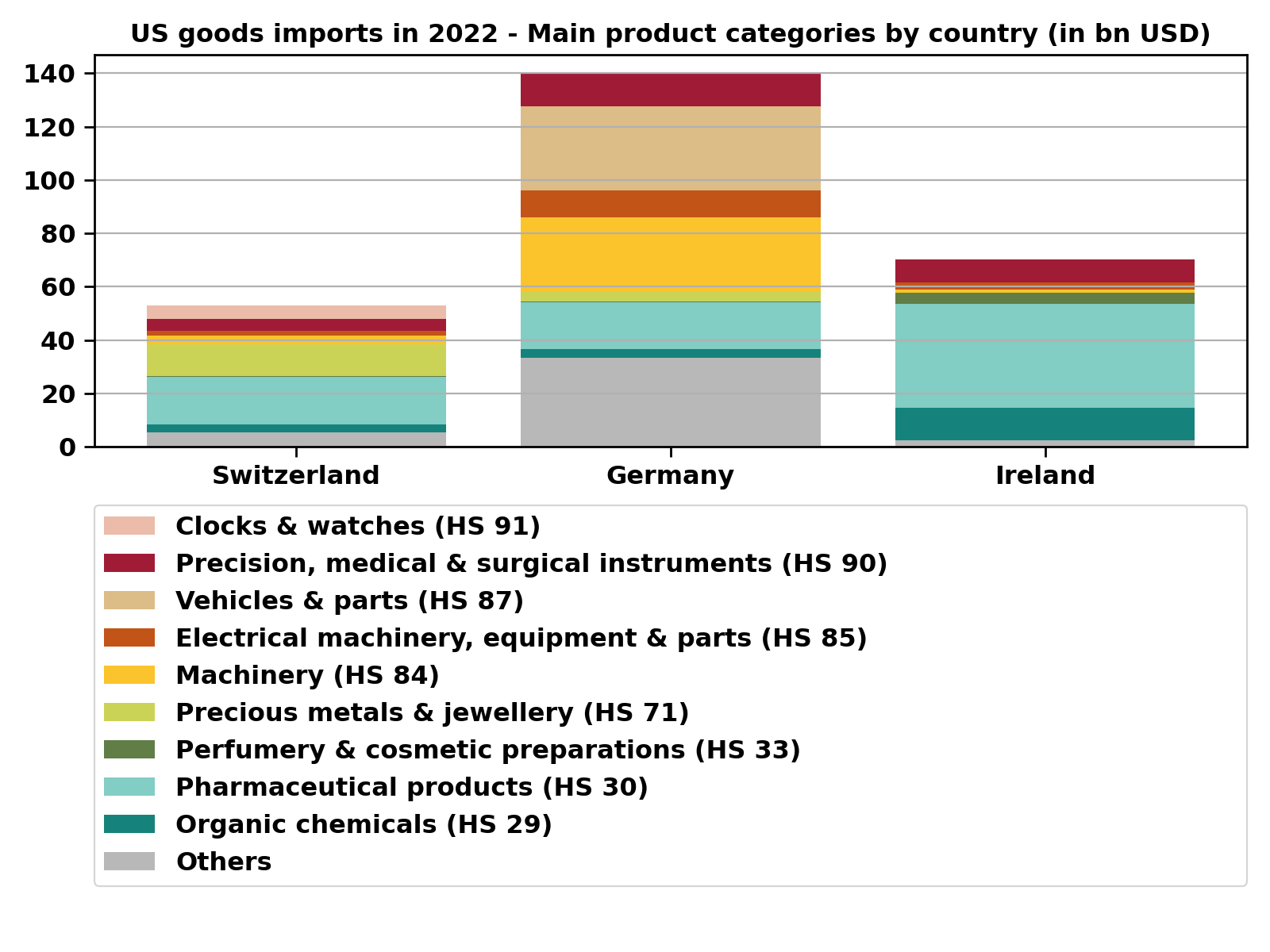 us-imports-by-products-en
