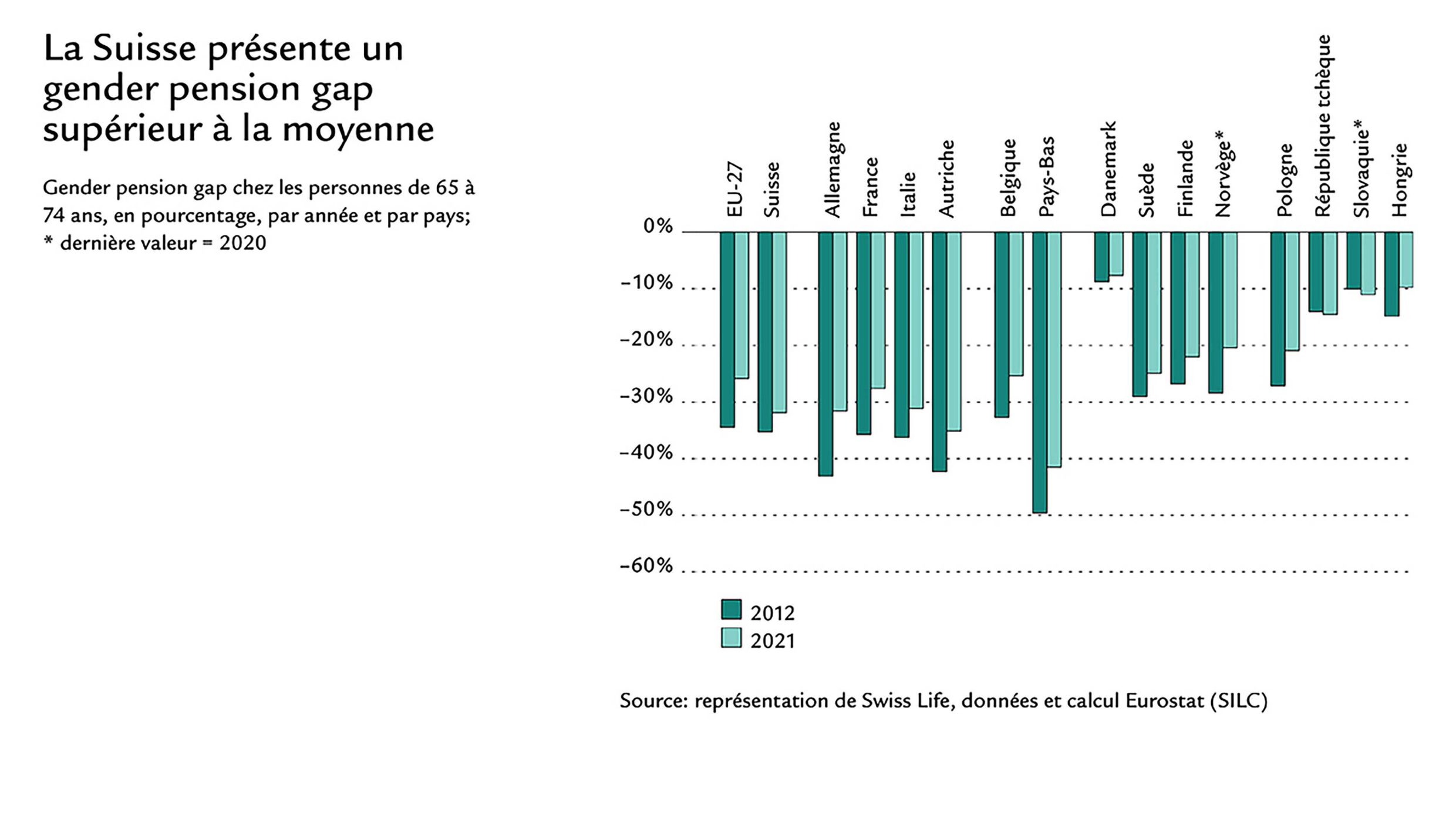 Diagramme avec chiffres sur le gender pension gap