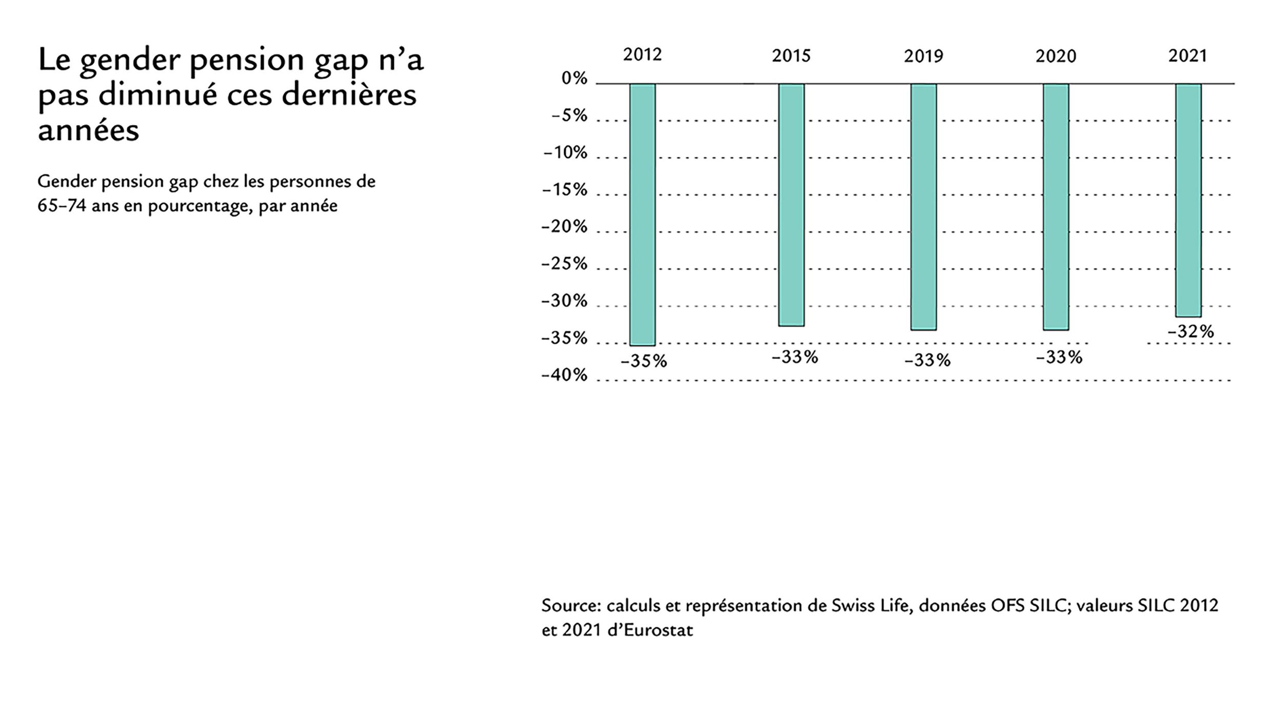 Diagramme avec chiffres sur le gender pension gap