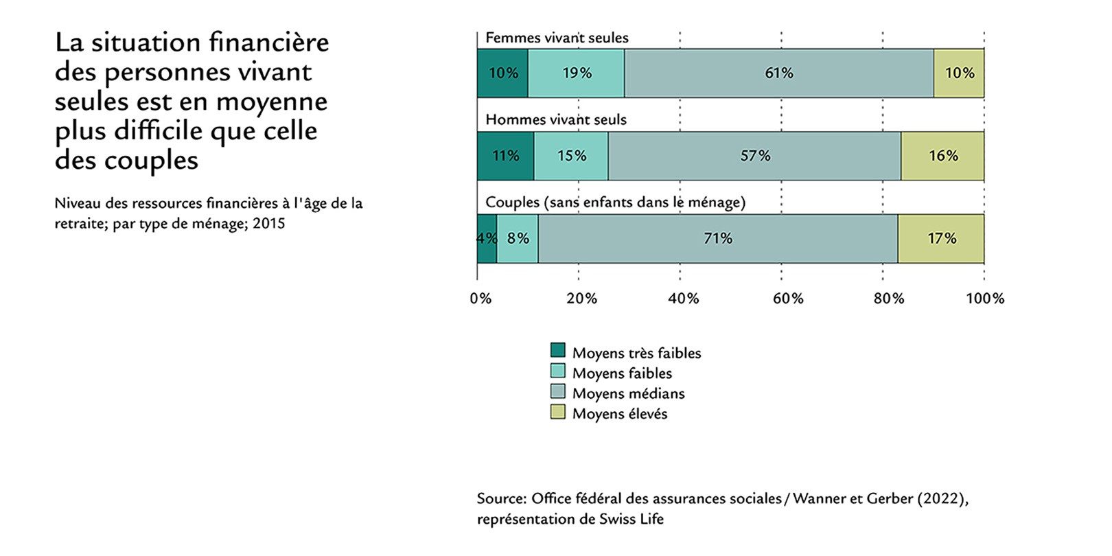 Diagramme avec chiffres sur le gender pension gap