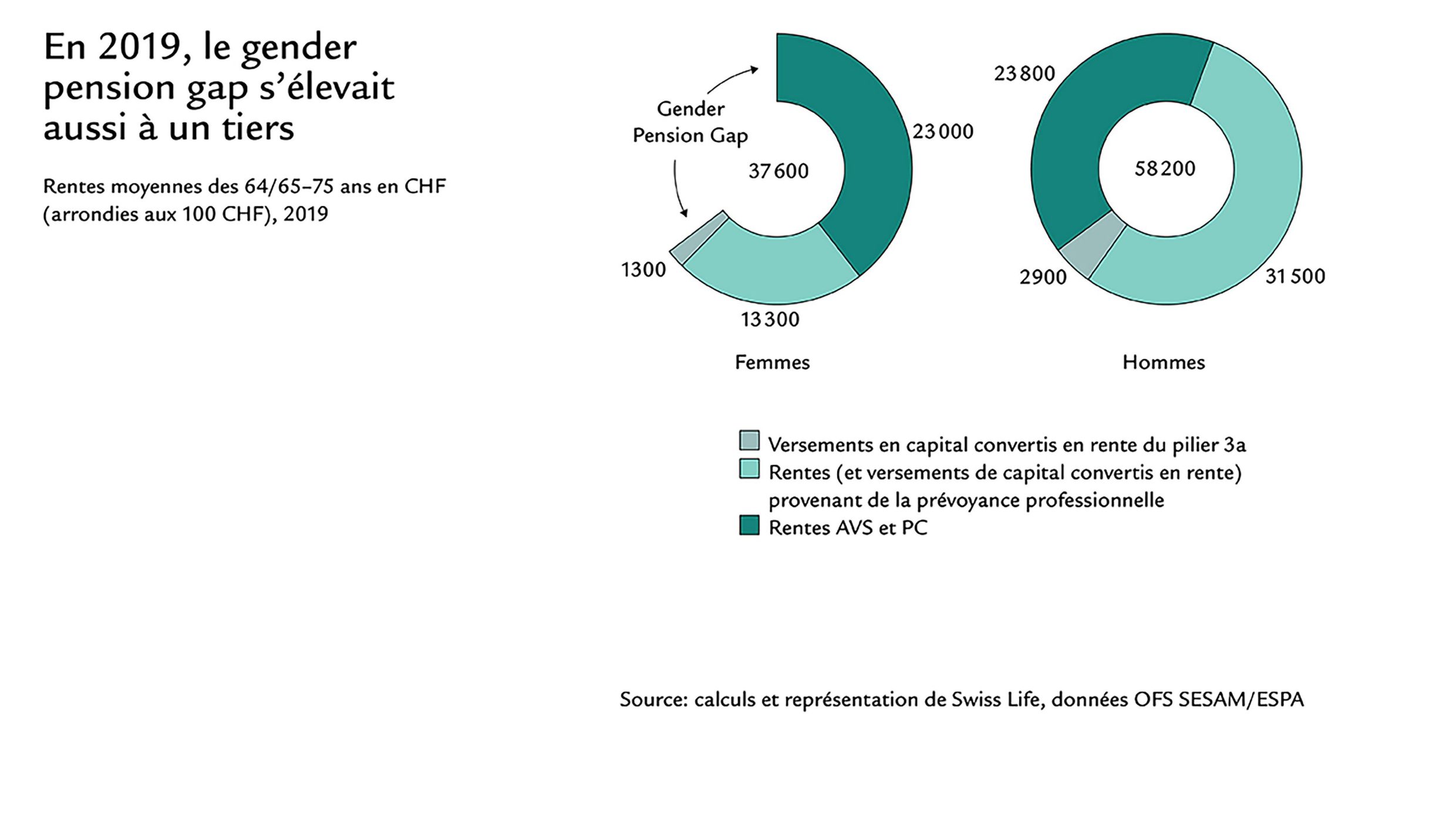 Diagramme avec chiffres sur le gender pension gap