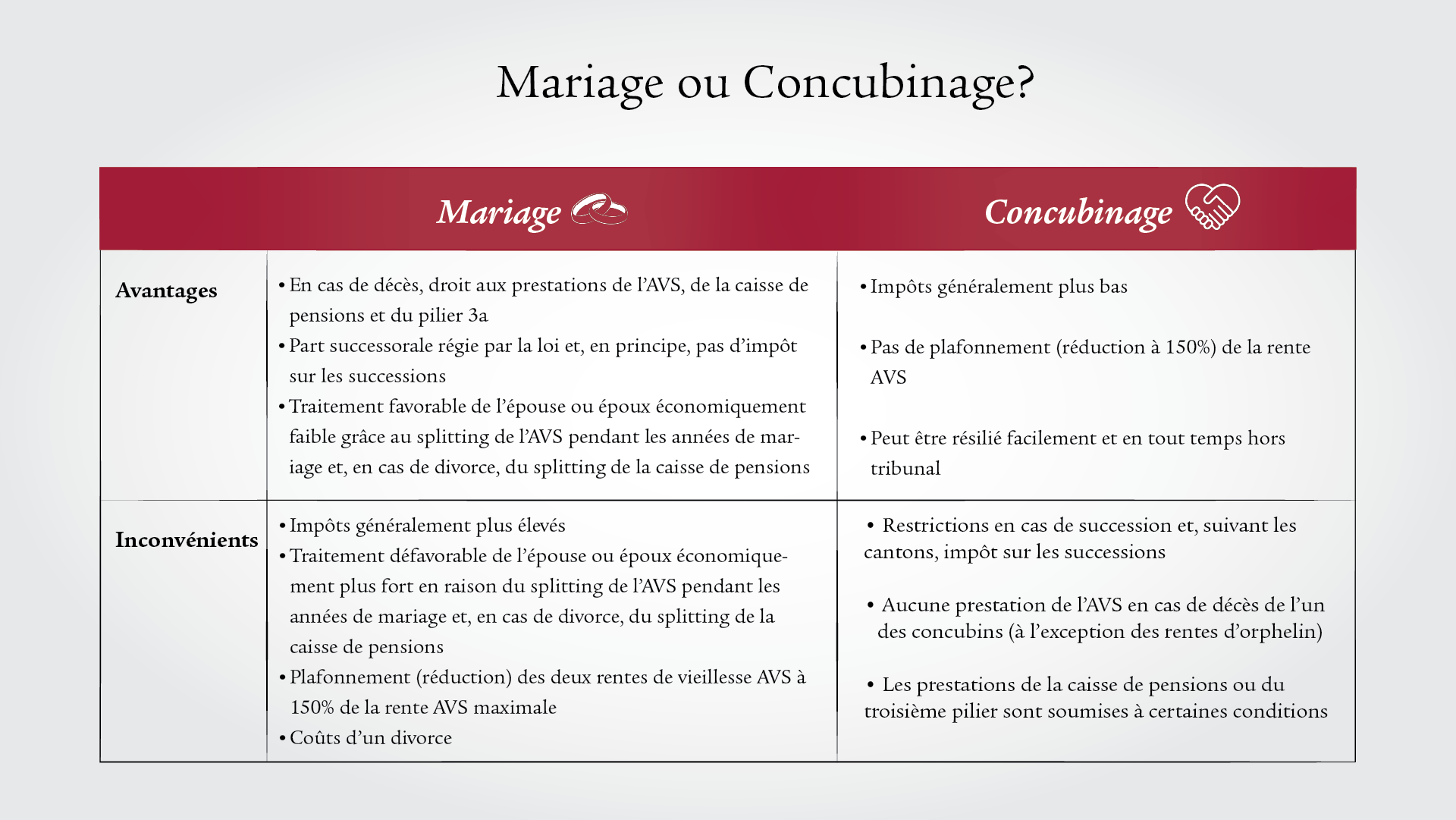 Les avantages et les inconvénients du mariage et du concubinage, présentés dans un tableau