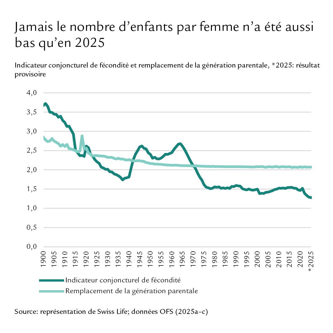 Diagramme: Jamais le nombre d’enfants par femme n’a été aussi bas qu’en 2025.