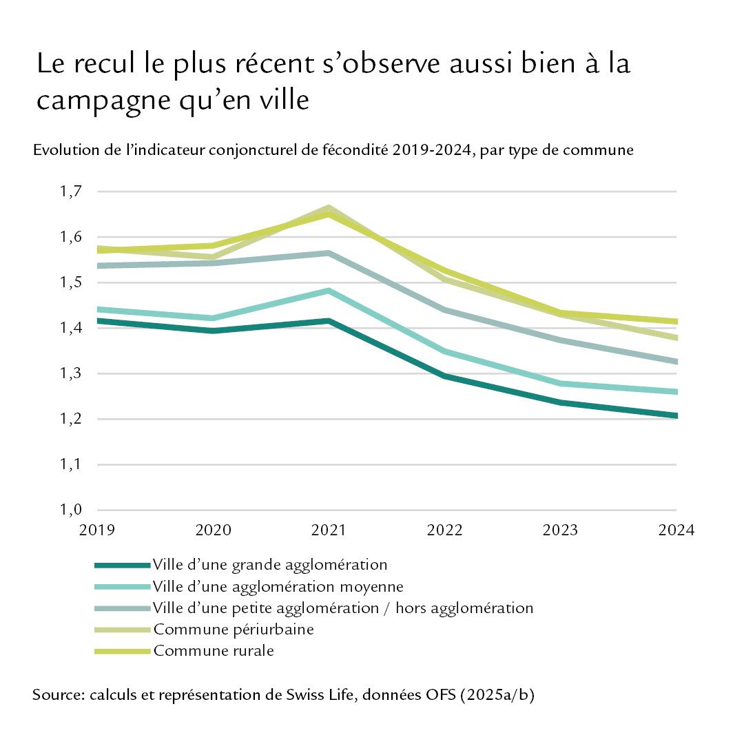 Diagramme: Le recul le plus récent s’observe aussi bien à la campagne qu’en ville.