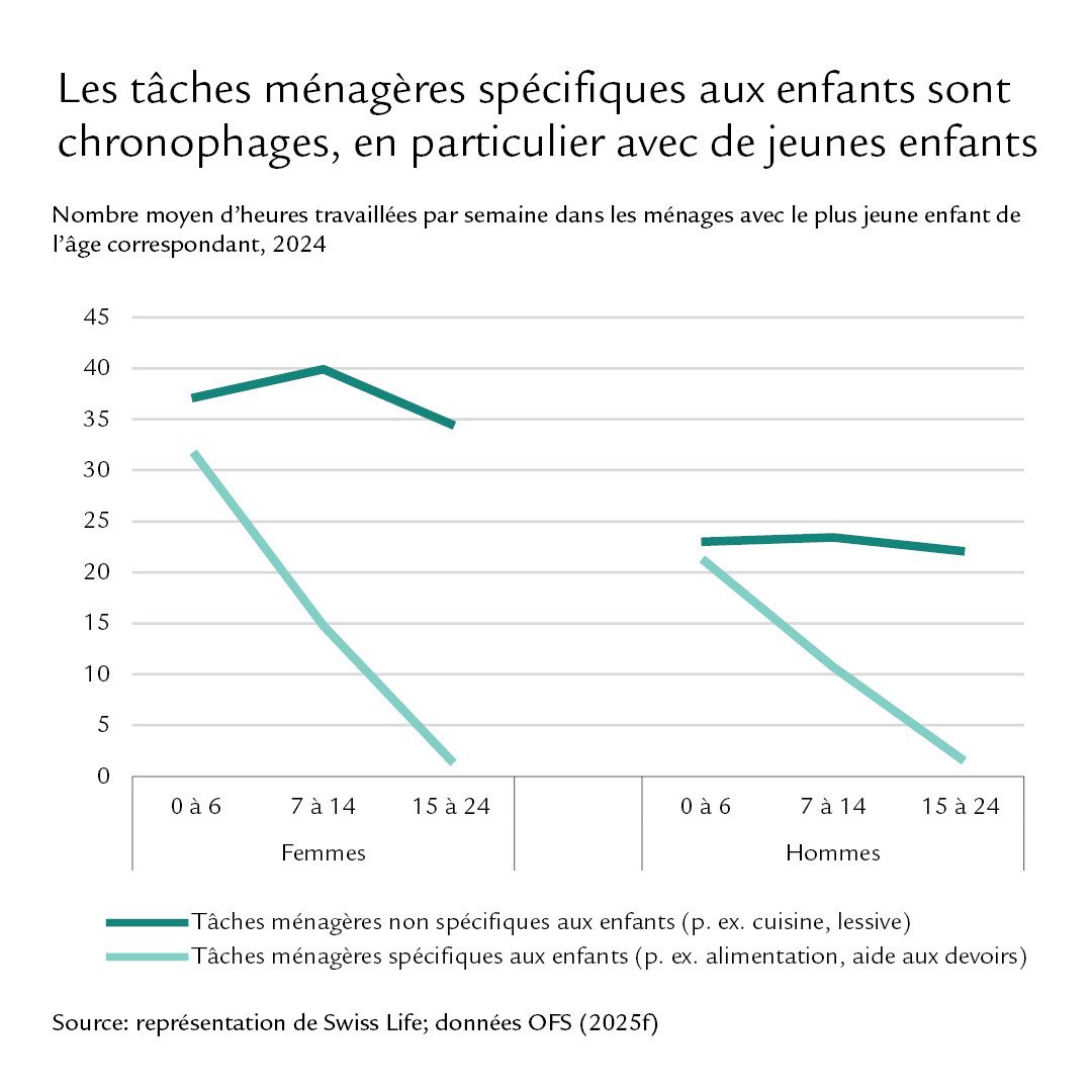 Diagramme: Les tâches ménagères spécifiques aux enfants sont chronophages, en particulier avec de jeunes enfants.