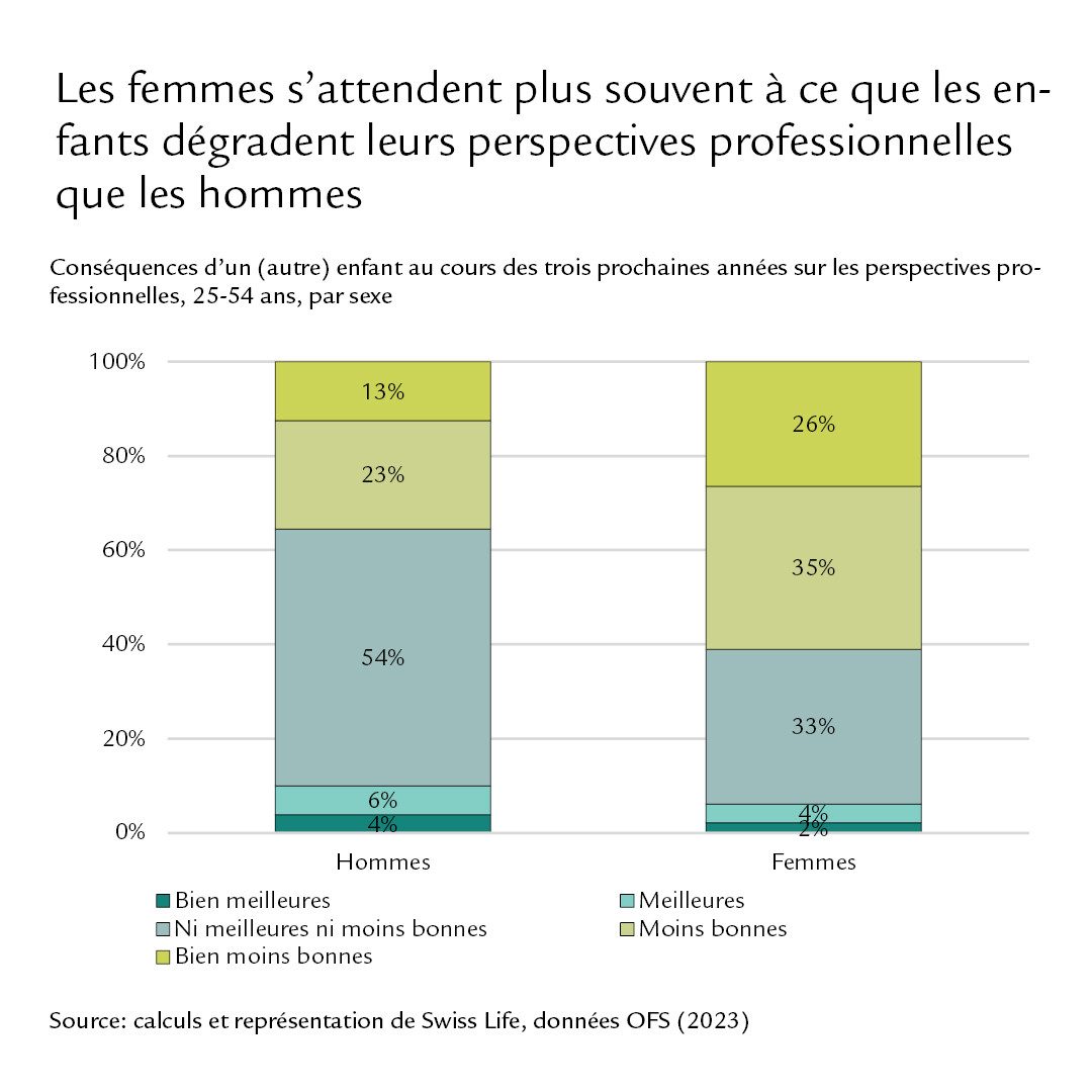 Diagramme: Les femmes s’attendent plus souvent à ce que les enfants dégradent leurs perspectives professionnelles que les hommes.