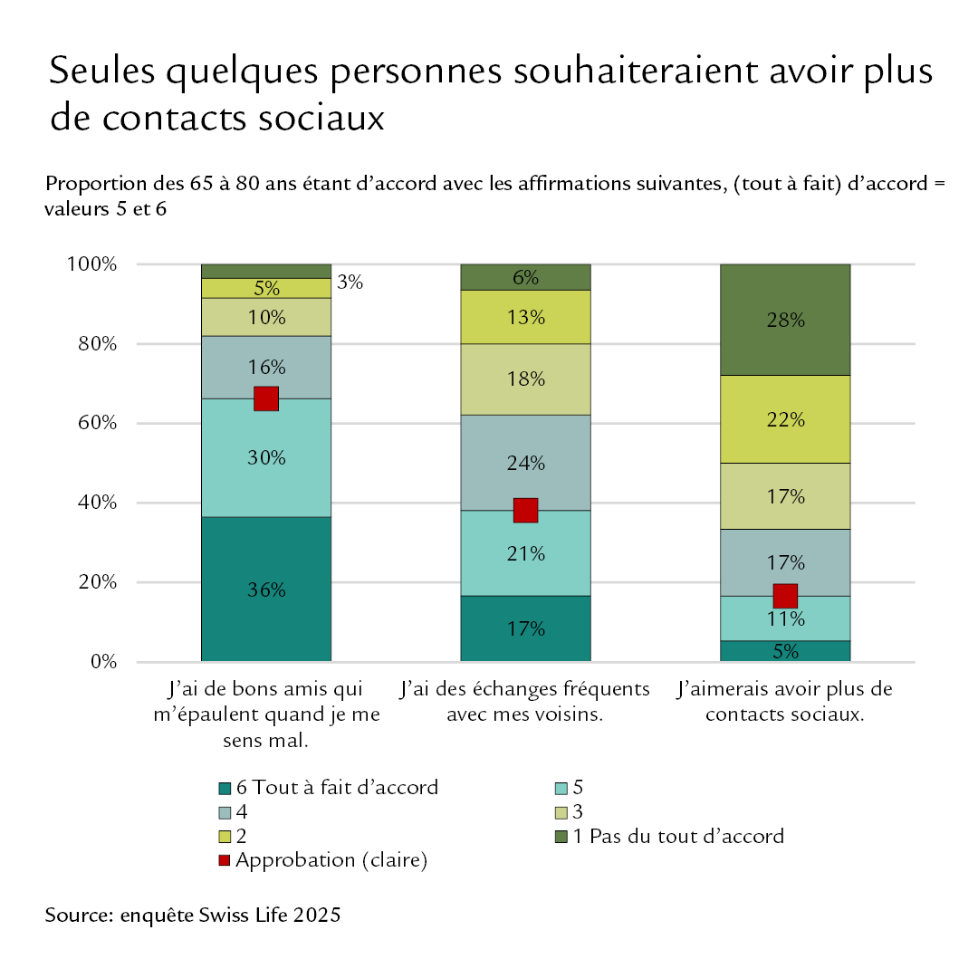Diagramme: Seules quelques personnes souhaiteraient avoir plus de contacts sociaux