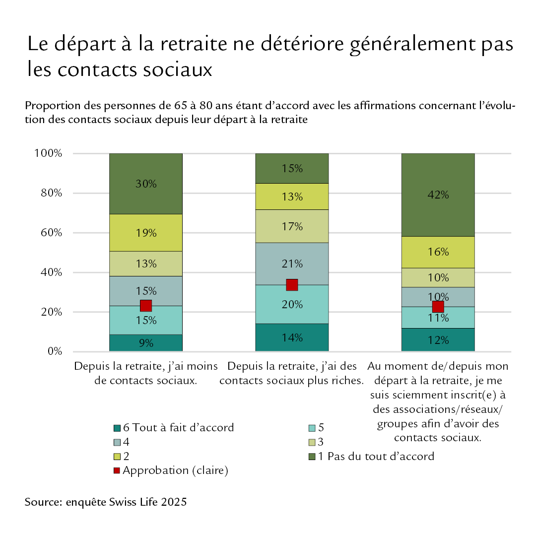 Diagramme: Le départ à la retraite ne détériore généralement pas les contacts sociaux