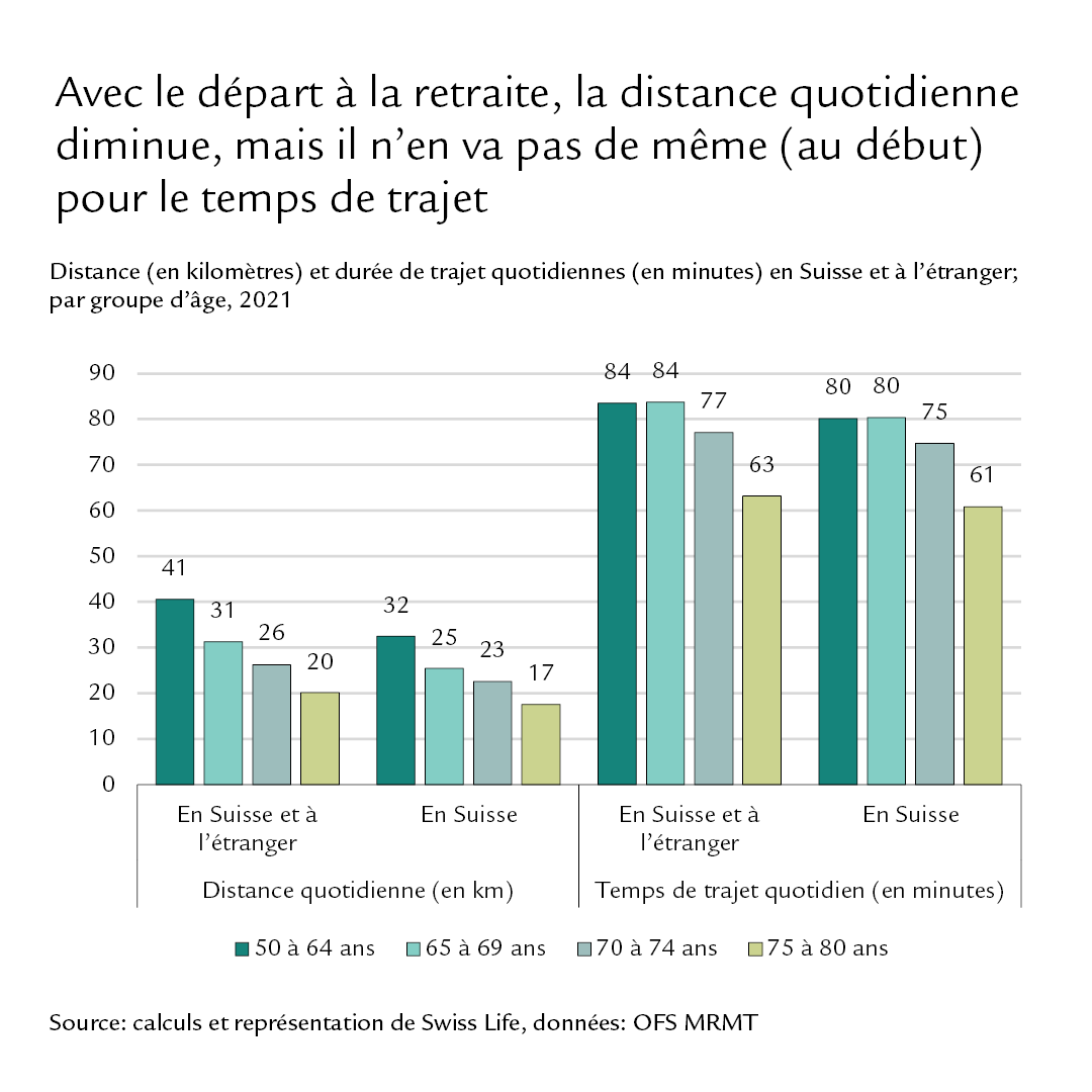 Diagramme: Avec le départ à la retraite, la distance quotidienne diminue, mais il n’en va pas de même (au début) pour le temps de trajet