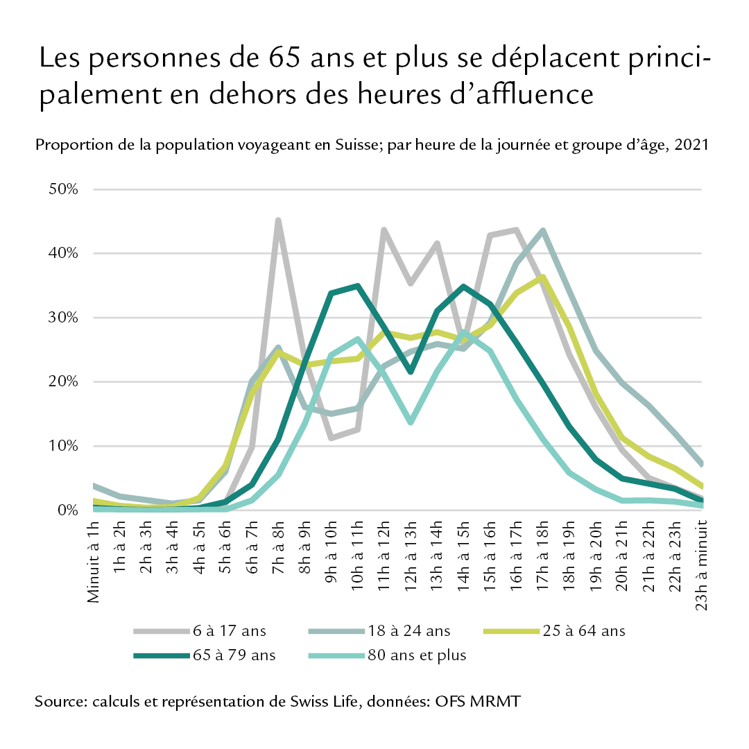 Diagramme: Les personnes de 65 ans et plus se déplacent principalement en dehors des heures d’affluence