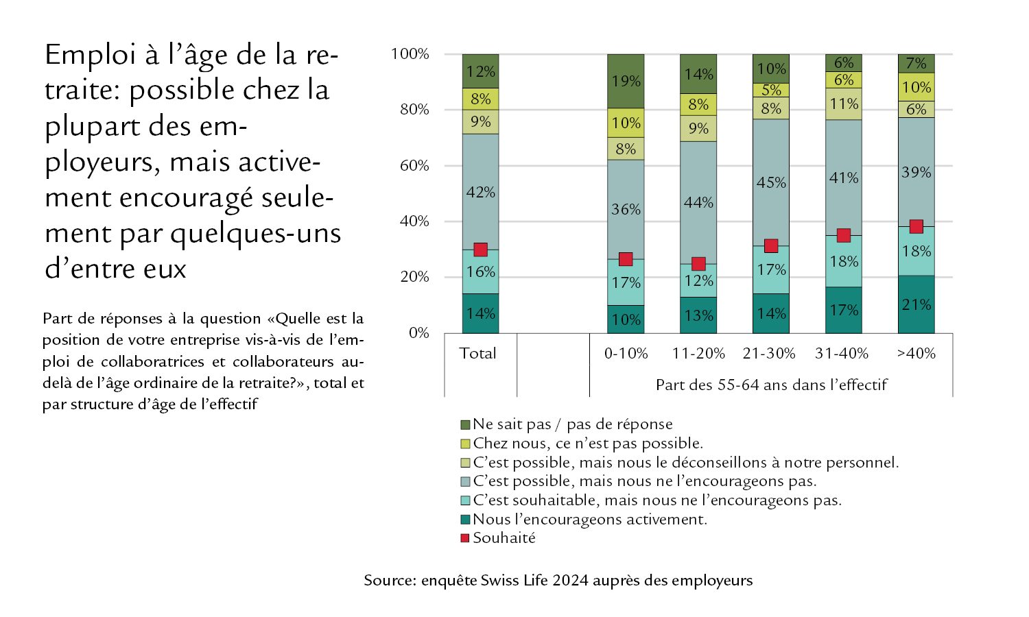 Diagramme Emploi à l’âge de la retraite: possible chez la plupart des employeurs, mais activement encouragé seulement par quelques-uns d’entre eux