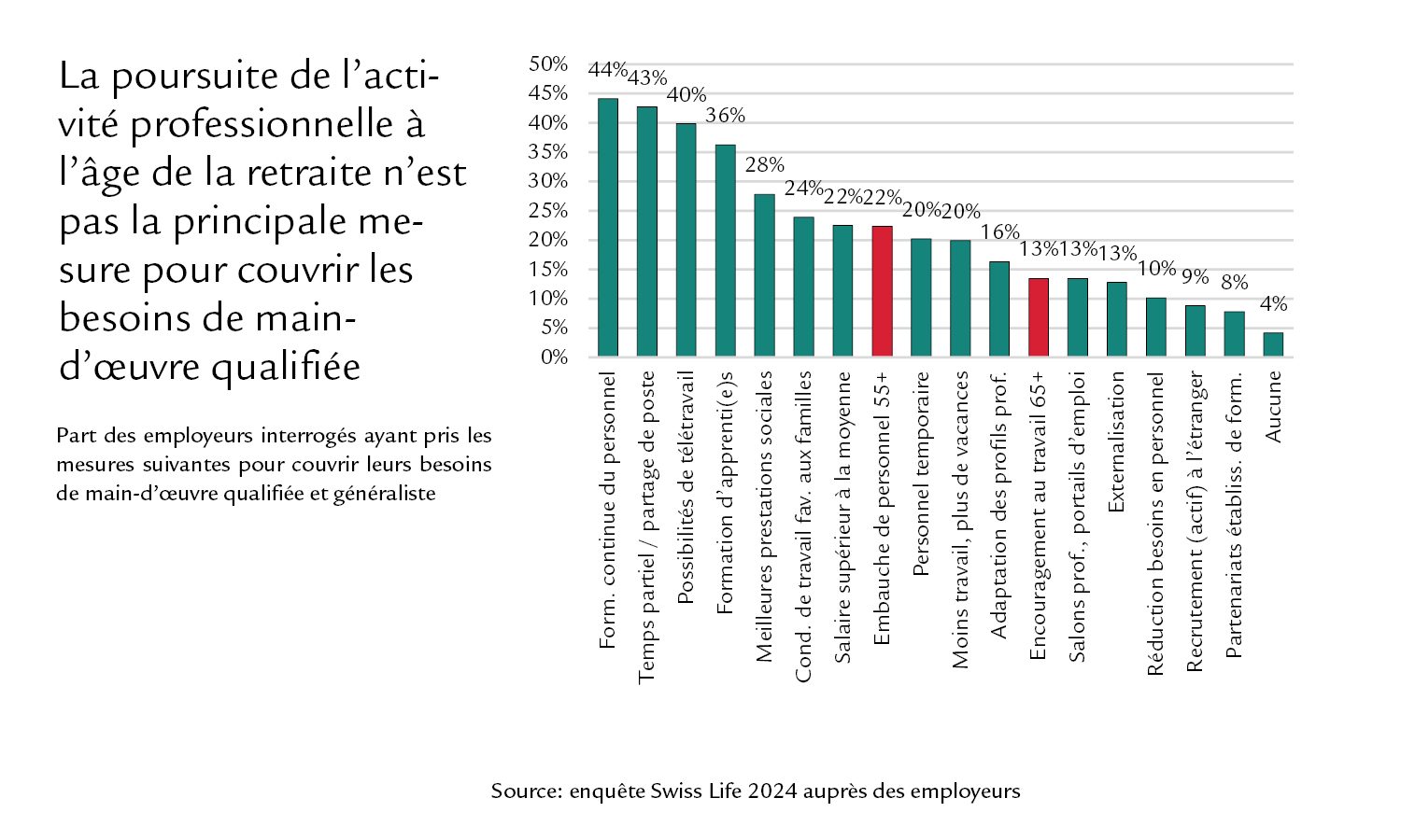 Diagramme La poursuite de l’activité professionnelle à l’âge de la retraite n’est pas la principale mesure pour couvrir les besoins de main-d’œuvre qualifiée