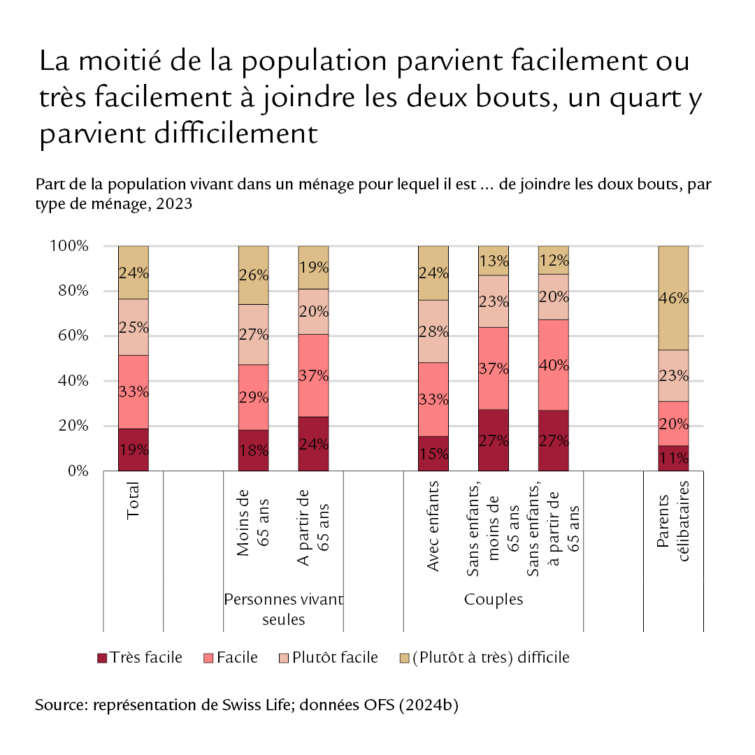 Diagramme: la moitié de la population parvient facilement ou très facilement à joindre les deux bouts, un quart y parvient difficilement.