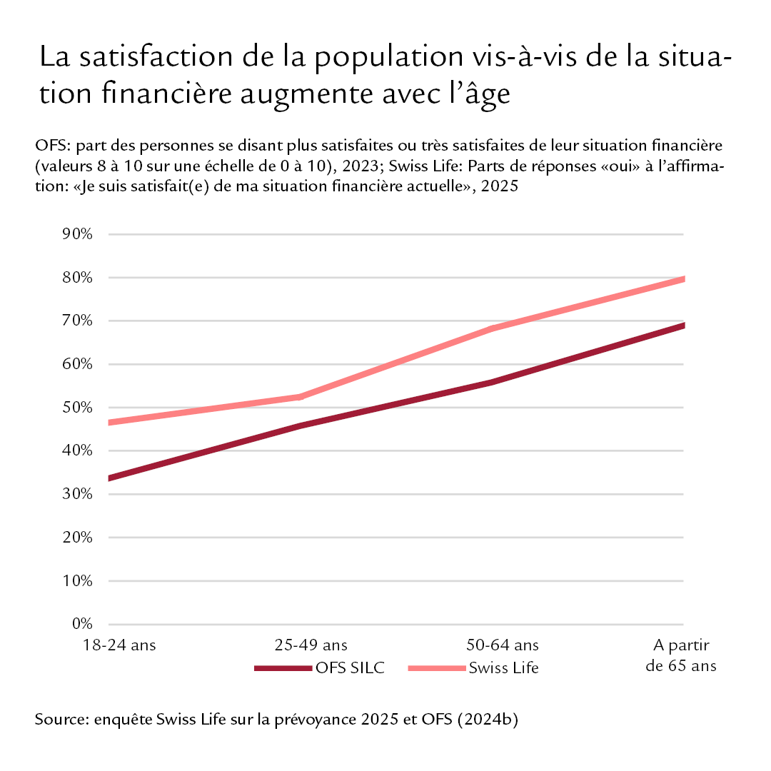 Diagramme: la satisfaction de la population vis-à-vis de la situation financière augmente avec l’âge.