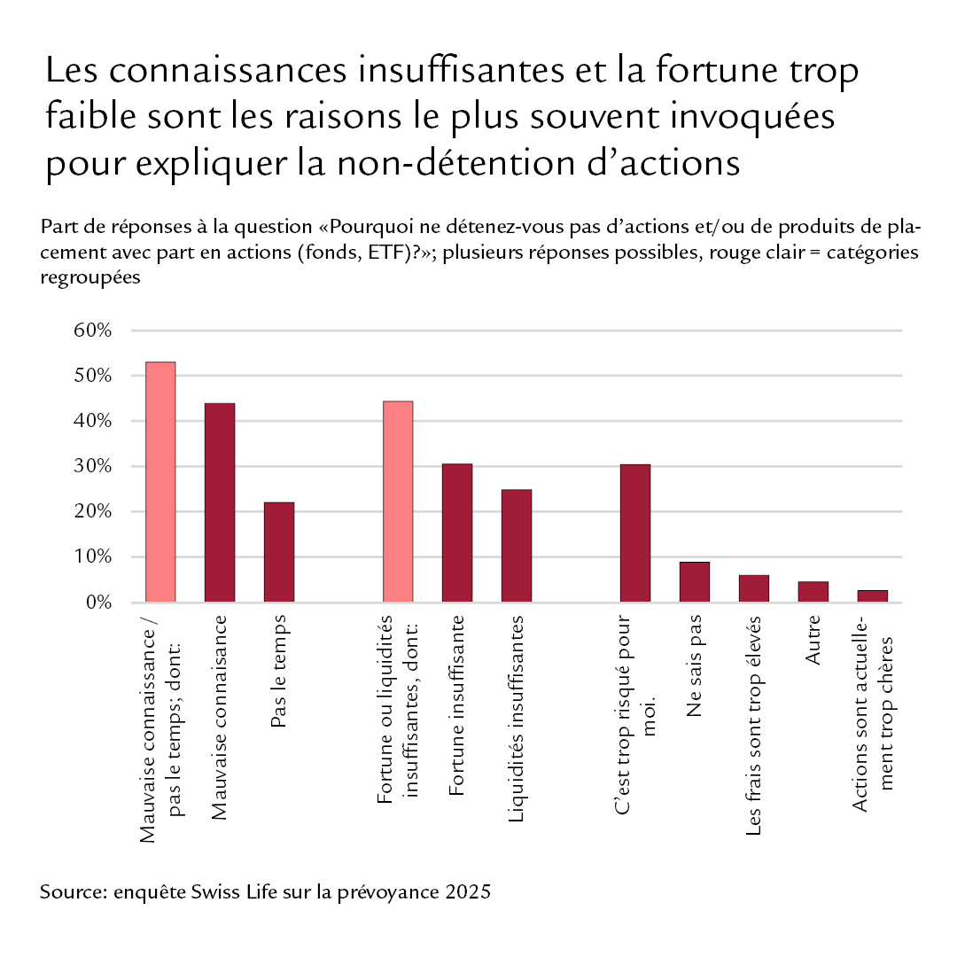 Les connaissances insuffisantes et la fortune trop faible sont les raisons le plus souvent invoquées pour expliquer la non-détention d’actions.