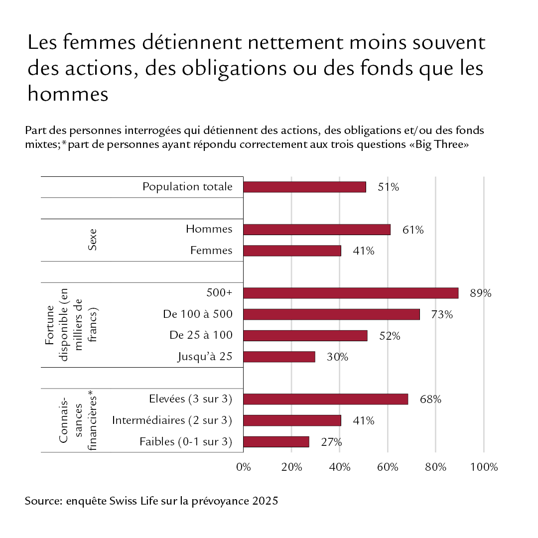 Les femmes détiennent nettement moins souvent des actions, des obligations ou des fonds que les hommes.