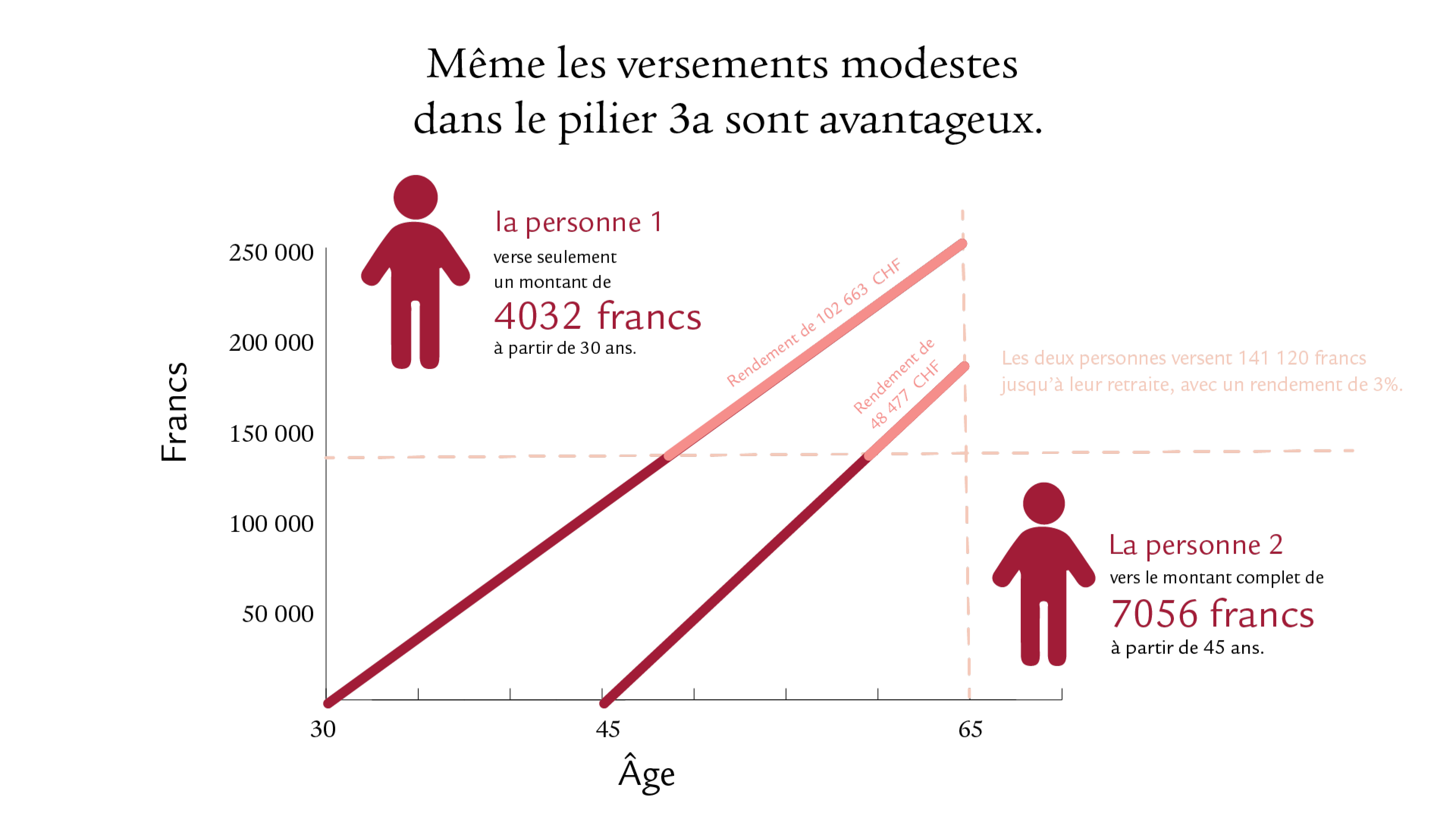 Infographie illustrant tout le bénéfice de l’effet des intérêts composés sur le montant total en cas de versements précoces dans le pilier 3a.