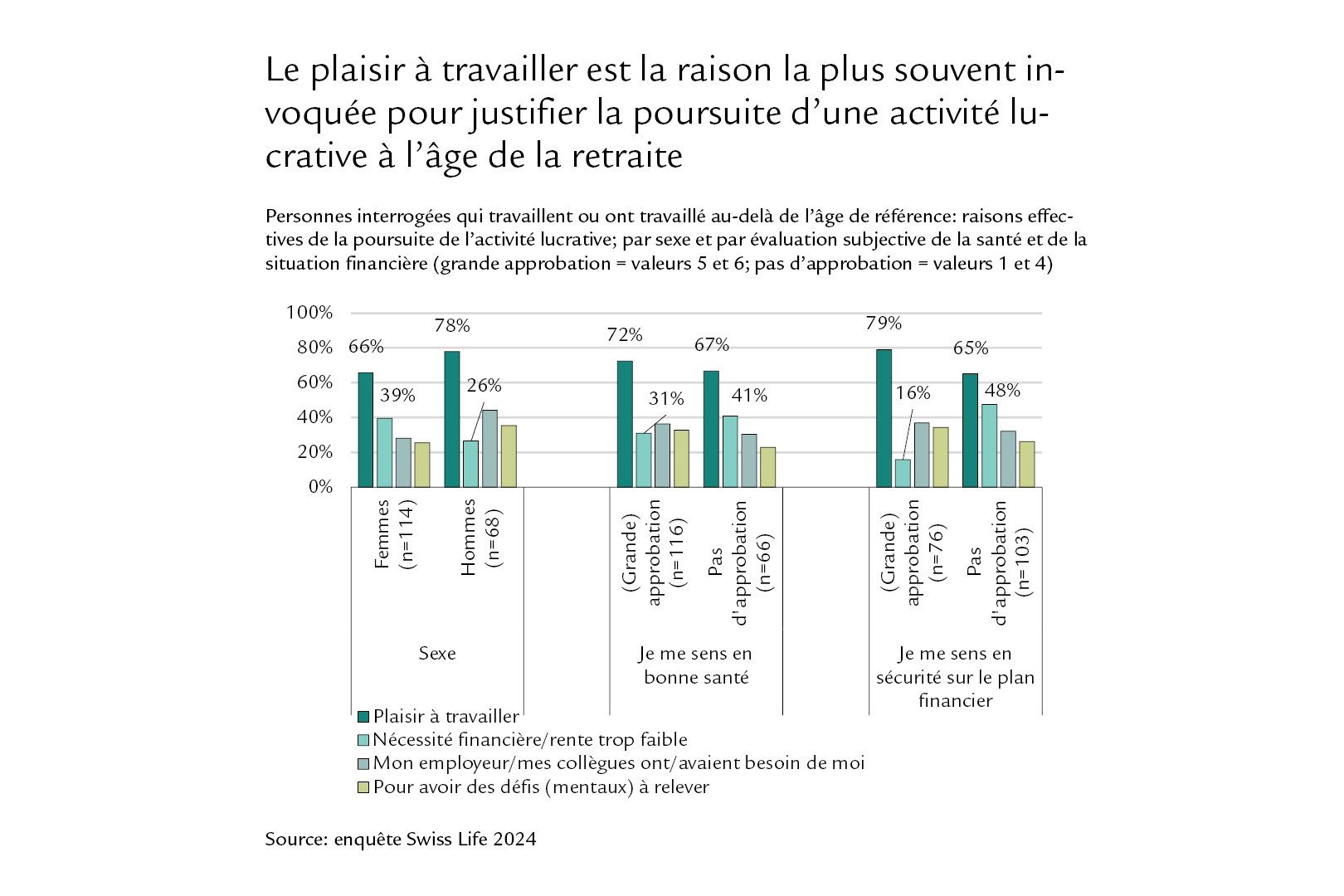 Diagramme Le plaisir à travailler est la raison la plus citée en cas d’activité lucrative à l’âge de la retraite