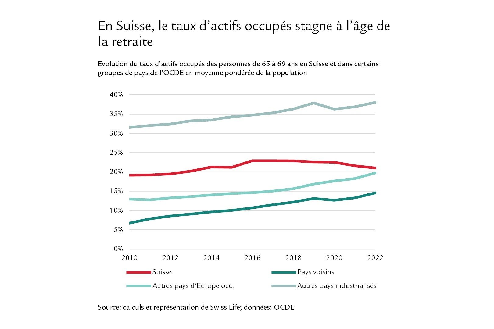 Diagramme En Suisse, le taux d’actifs occupés stagne à l’âge de la retraite