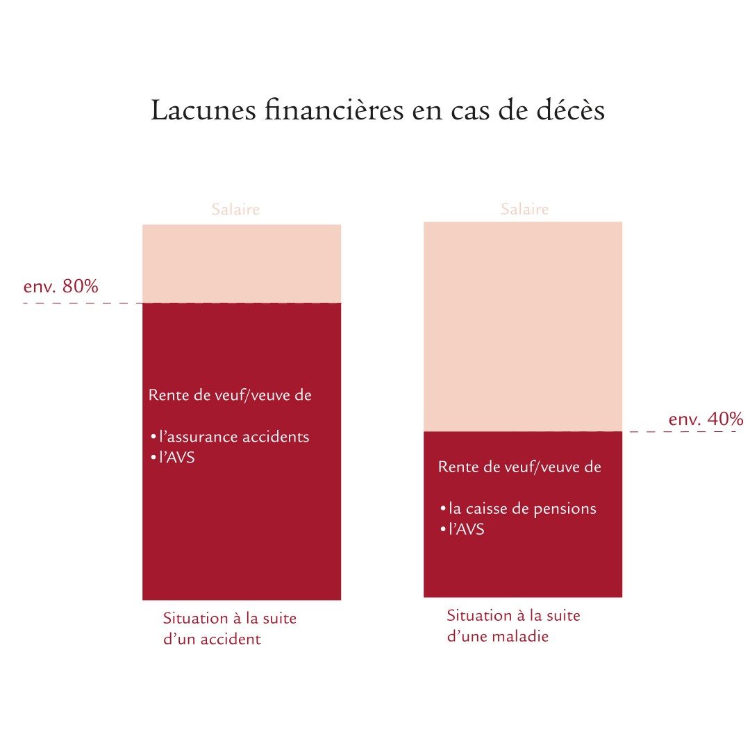 Graphique montrant les lacunes financières en cas de décès: situation à la suite d'un accident et à la suite d'une maladie
