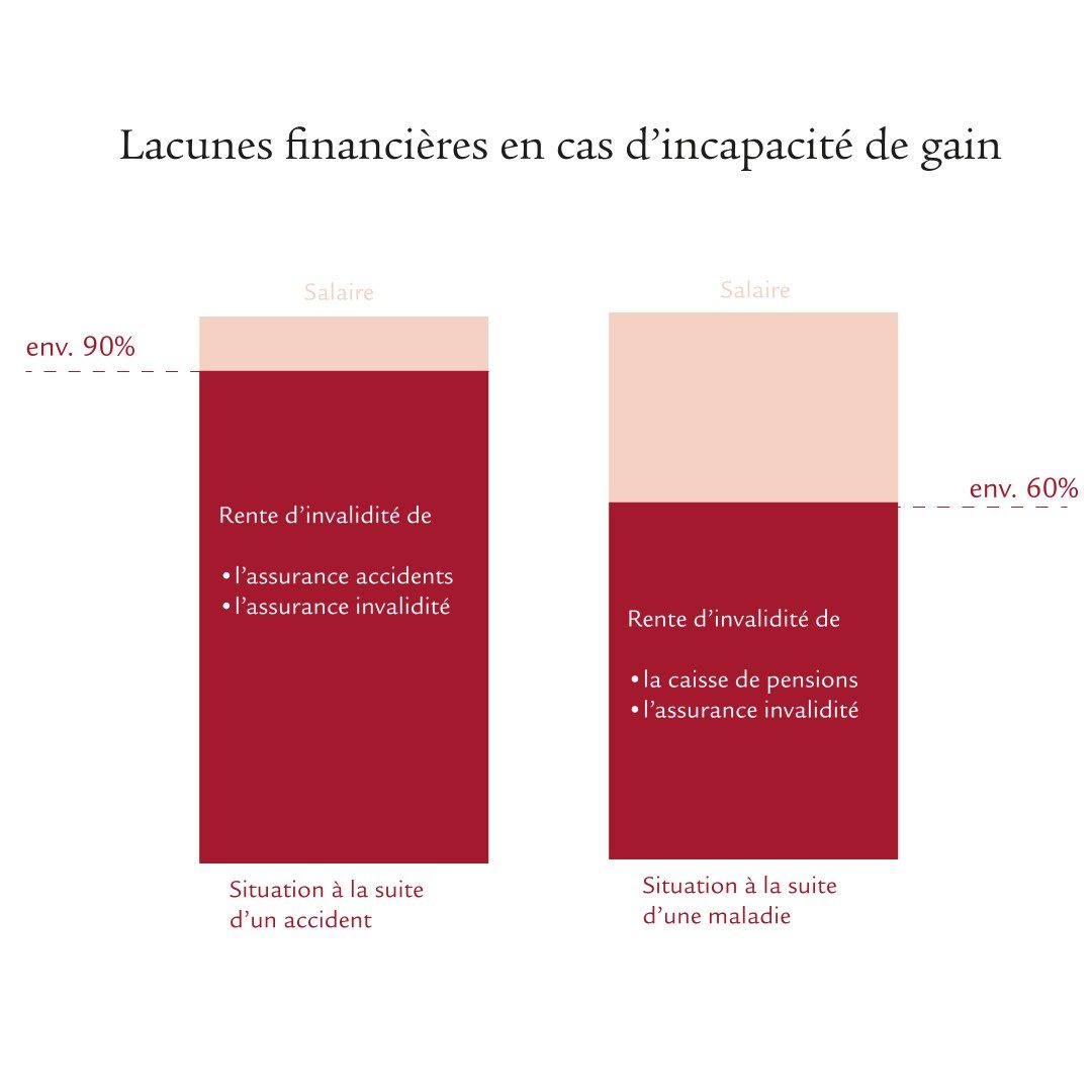 Graphique indiquant les lacunes financières en cas d'incapacité de gain: situation en cas d'un accident et d'une maladie
