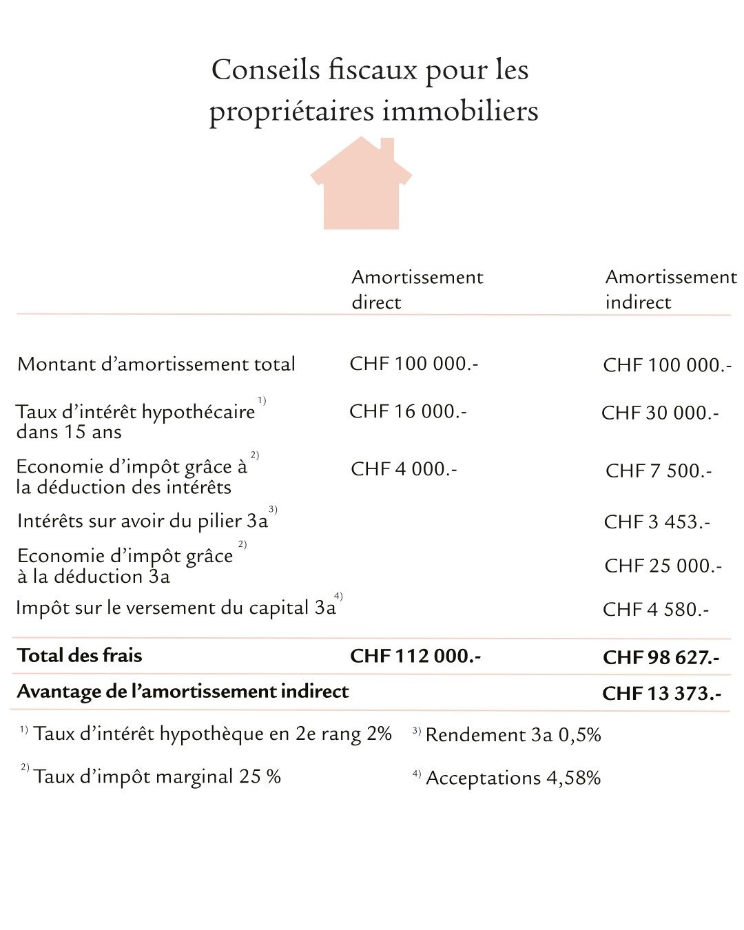 Tableau avec conseils fiscaux pour les propriétaires immobiliers