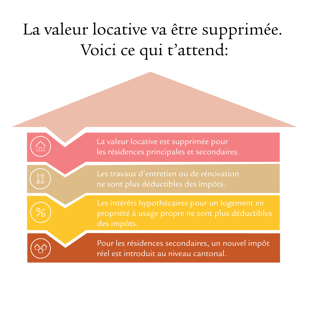 L’illustration montre une représentation simplifiée d’une maison de plusieurs étages. Chaque étage a une couleur différente.  Chacun des quatre étages comporte un texte et une icône illustrant visuellement l’information.