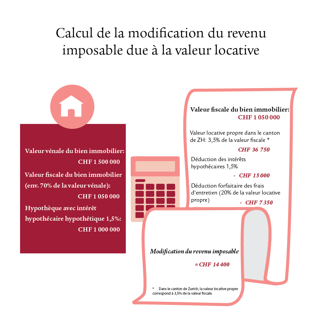 Infographie avec un calcul et des icônes en forme de maison et de calculatrice.
